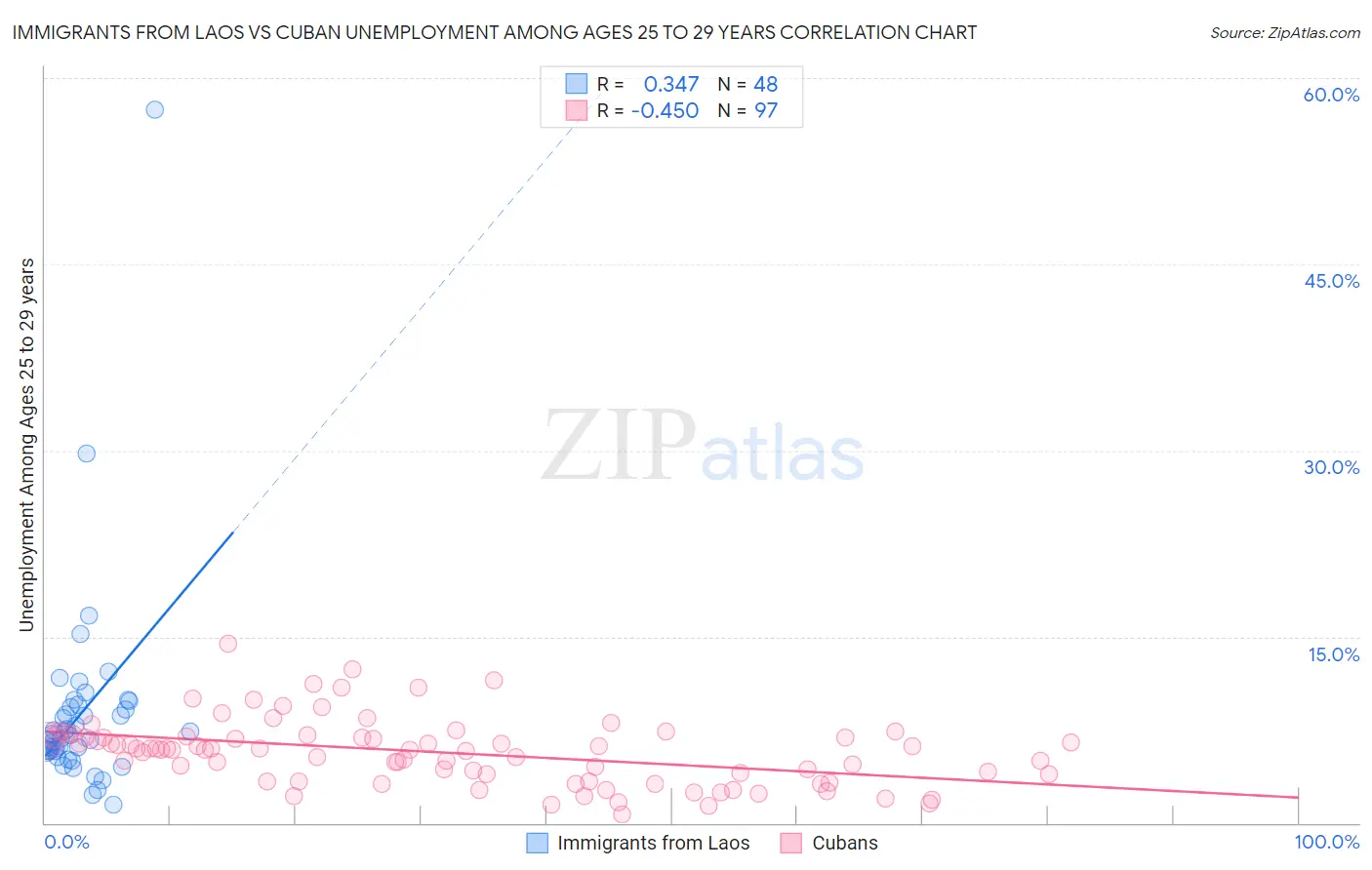 Immigrants from Laos vs Cuban Unemployment Among Ages 25 to 29 years