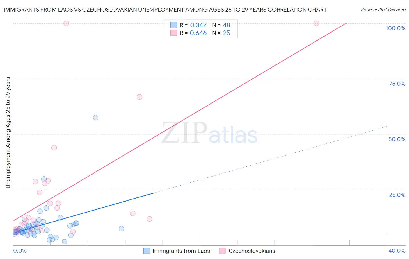 Immigrants from Laos vs Czechoslovakian Unemployment Among Ages 25 to 29 years