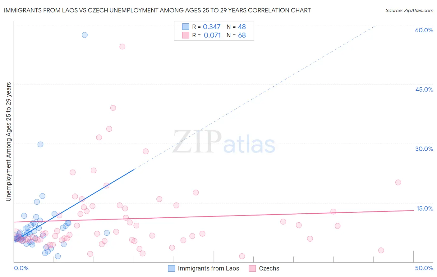 Immigrants from Laos vs Czech Unemployment Among Ages 25 to 29 years