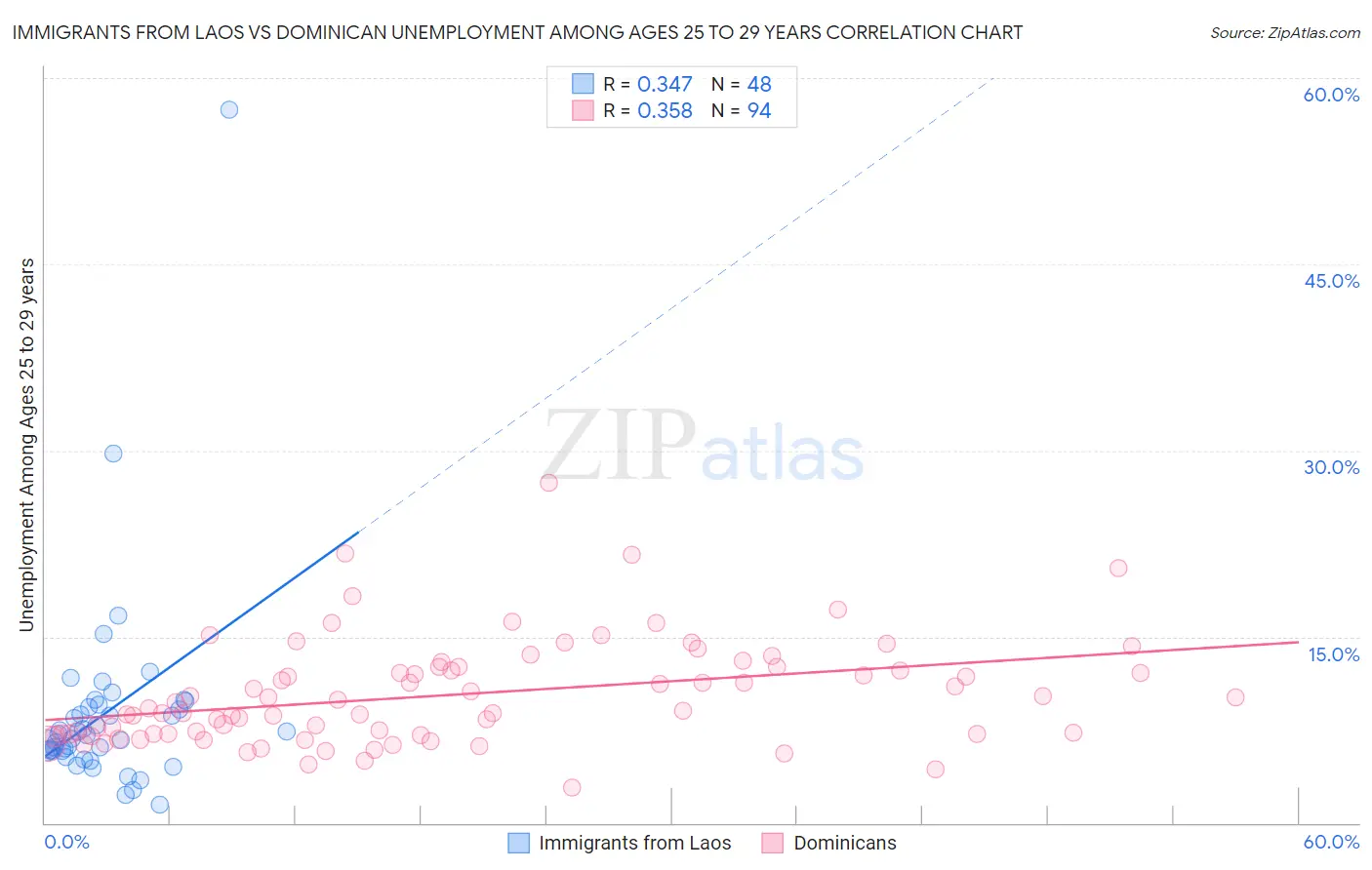 Immigrants from Laos vs Dominican Unemployment Among Ages 25 to 29 years