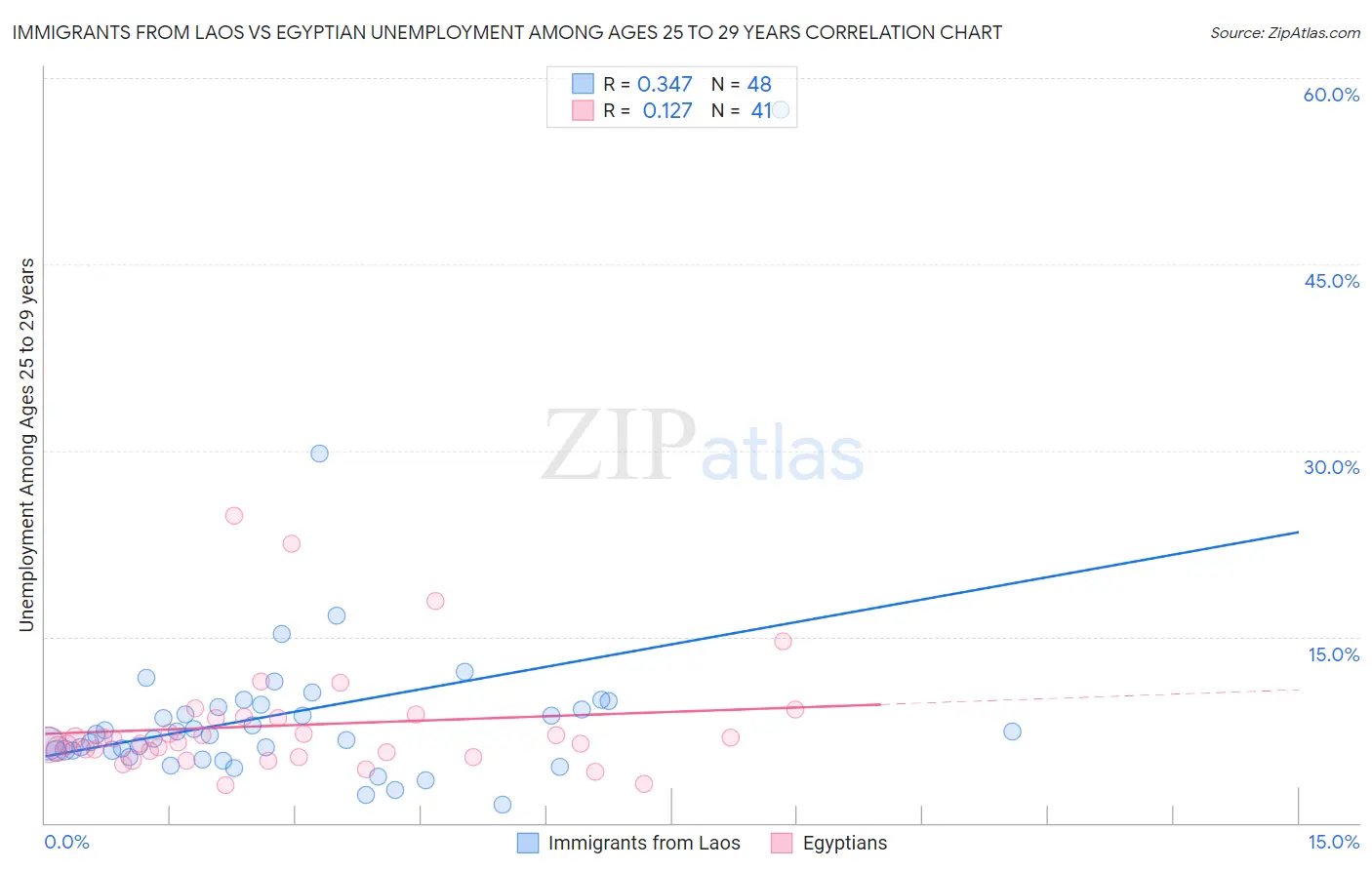 Immigrants from Laos vs Egyptian Unemployment Among Ages 25 to 29 years