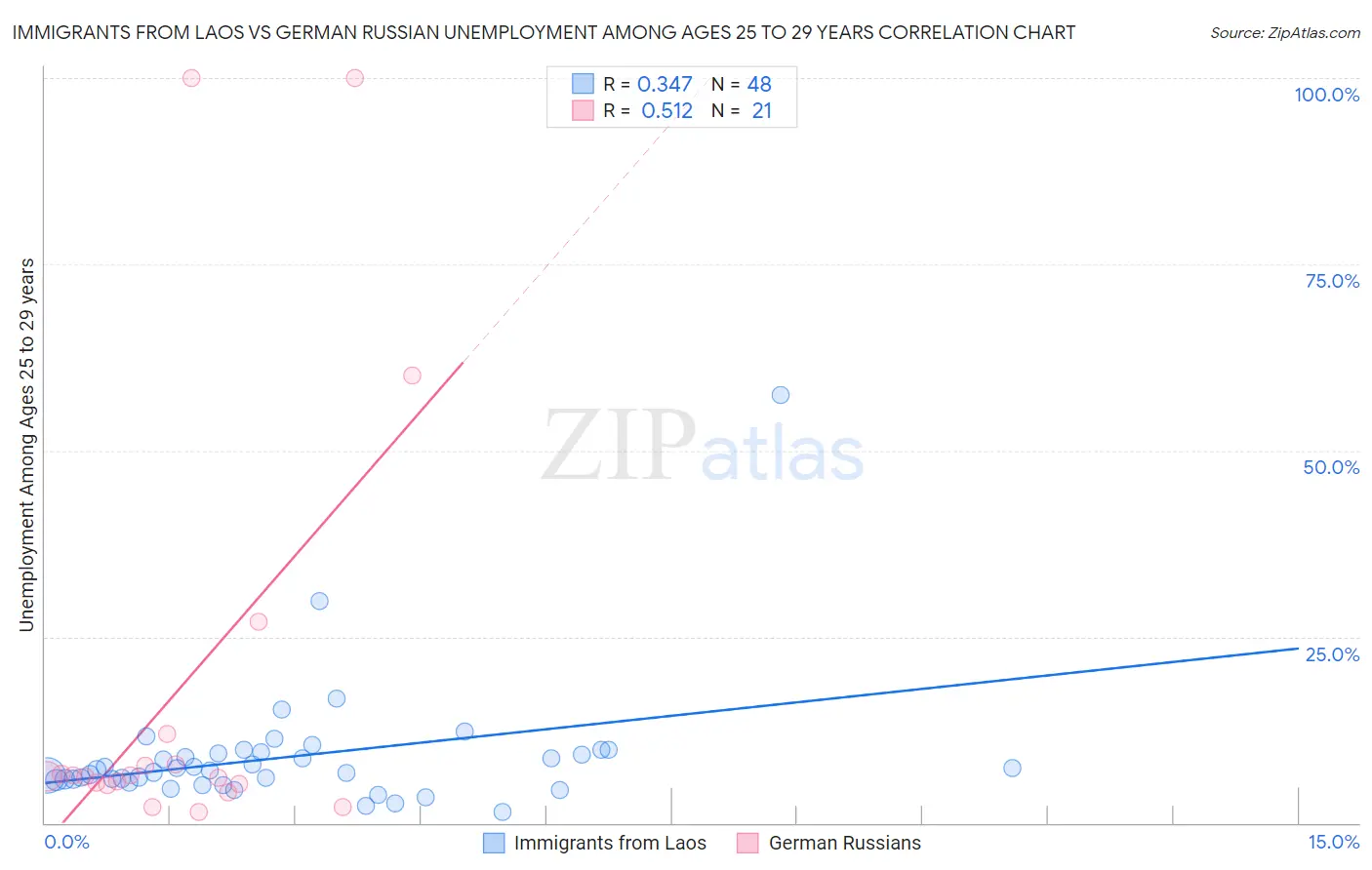 Immigrants from Laos vs German Russian Unemployment Among Ages 25 to 29 years