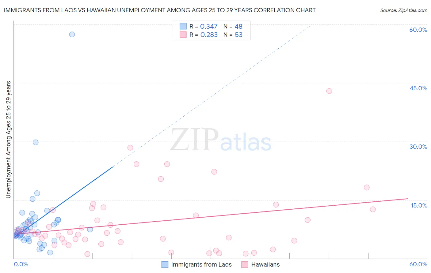 Immigrants from Laos vs Hawaiian Unemployment Among Ages 25 to 29 years