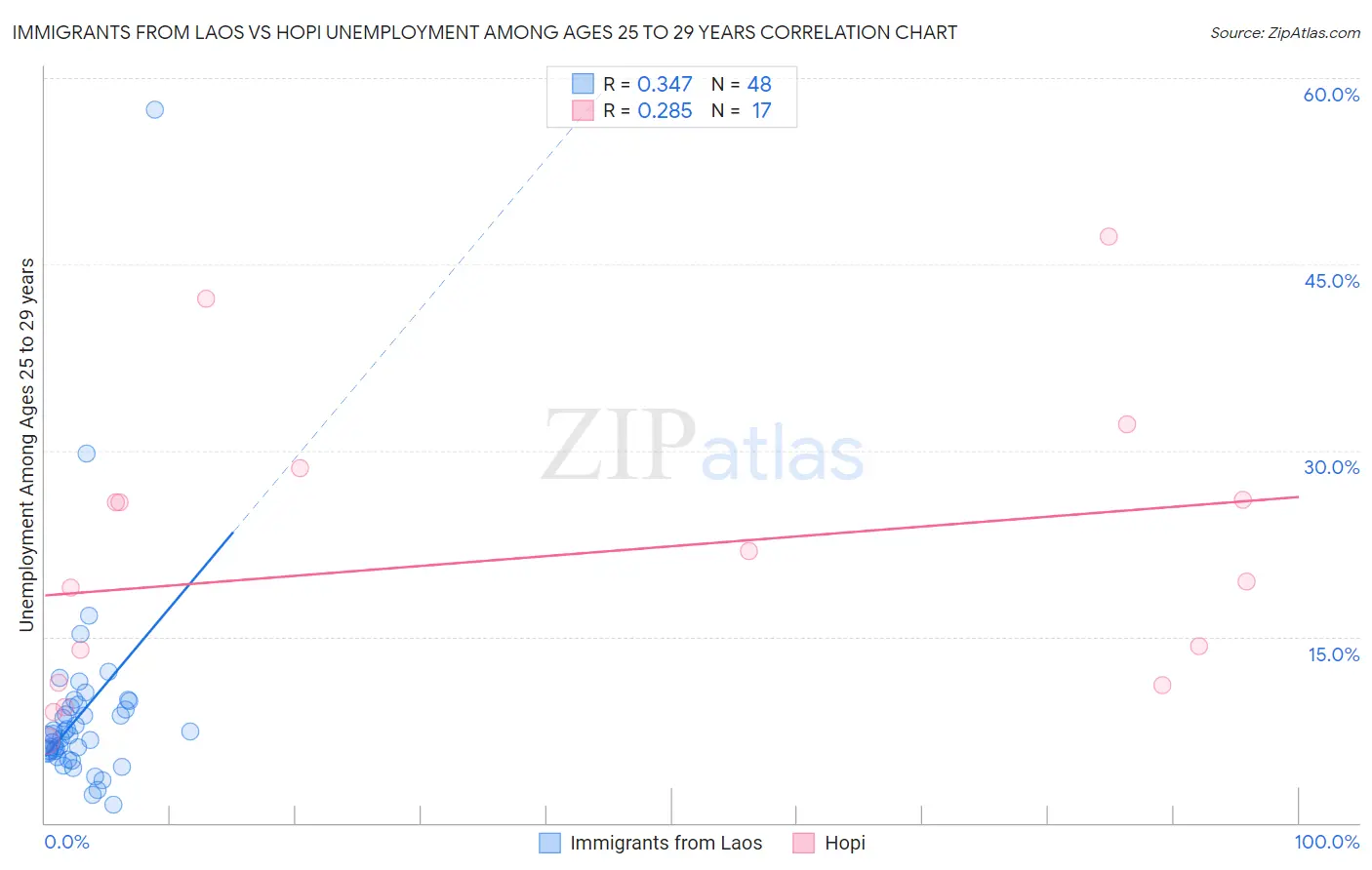 Immigrants from Laos vs Hopi Unemployment Among Ages 25 to 29 years
