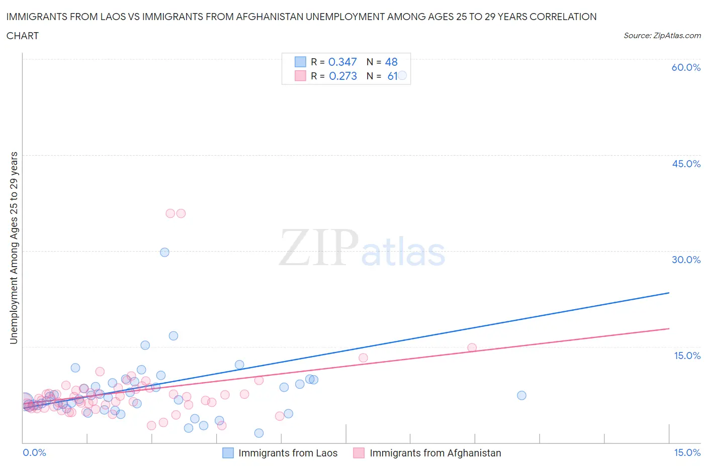 Immigrants from Laos vs Immigrants from Afghanistan Unemployment Among Ages 25 to 29 years