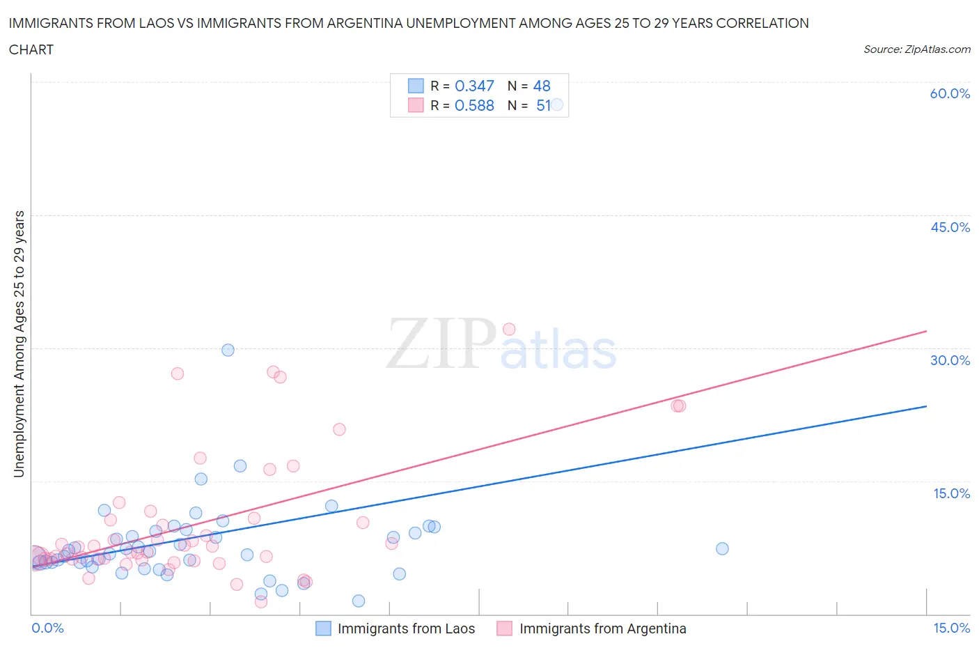 Immigrants from Laos vs Immigrants from Argentina Unemployment Among Ages 25 to 29 years