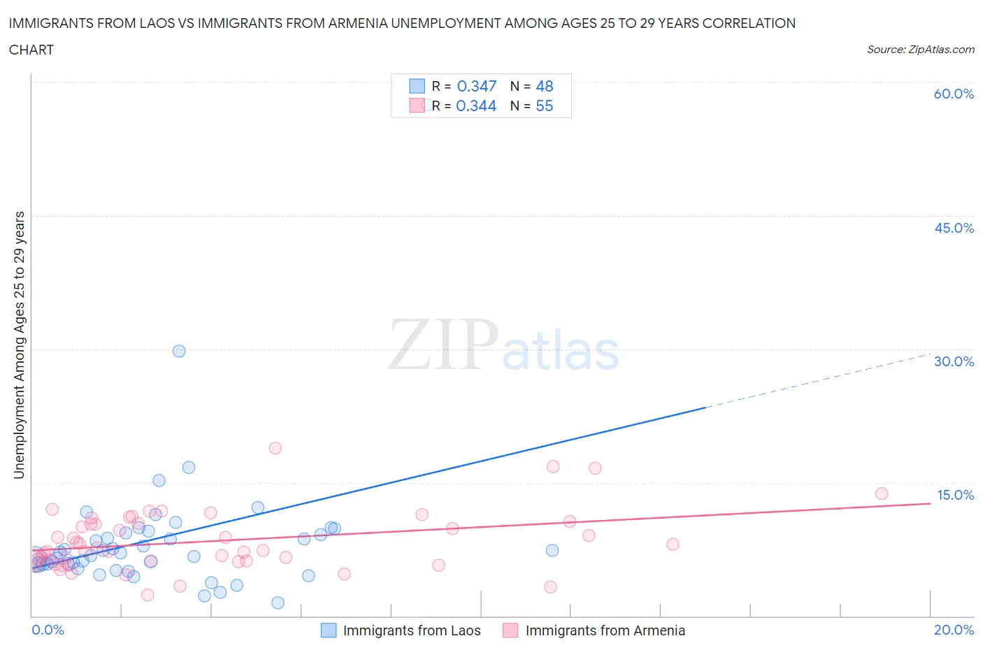 Immigrants from Laos vs Immigrants from Armenia Unemployment Among Ages 25 to 29 years