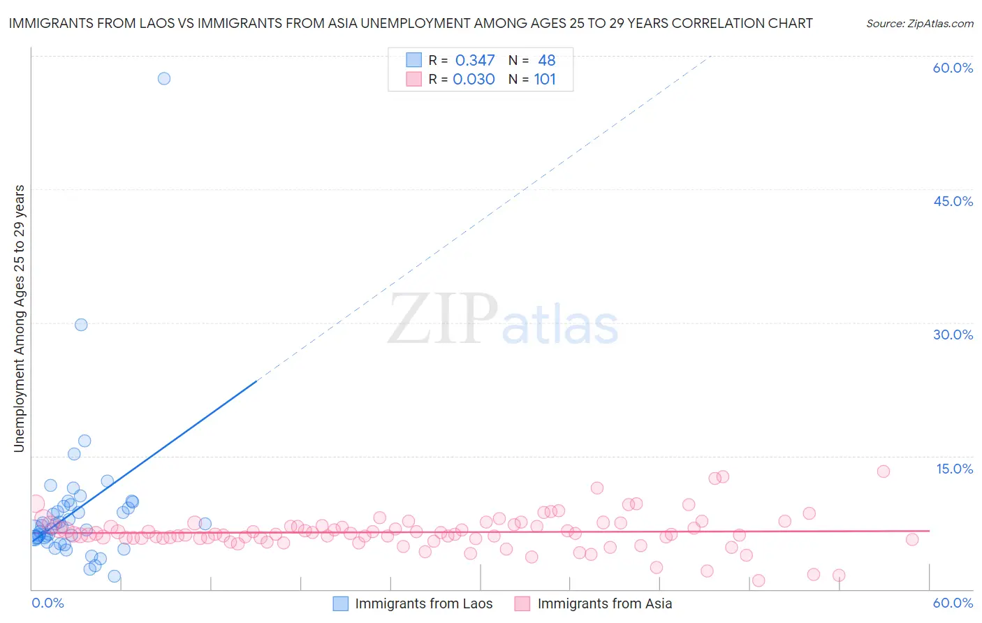 Immigrants from Laos vs Immigrants from Asia Unemployment Among Ages 25 to 29 years