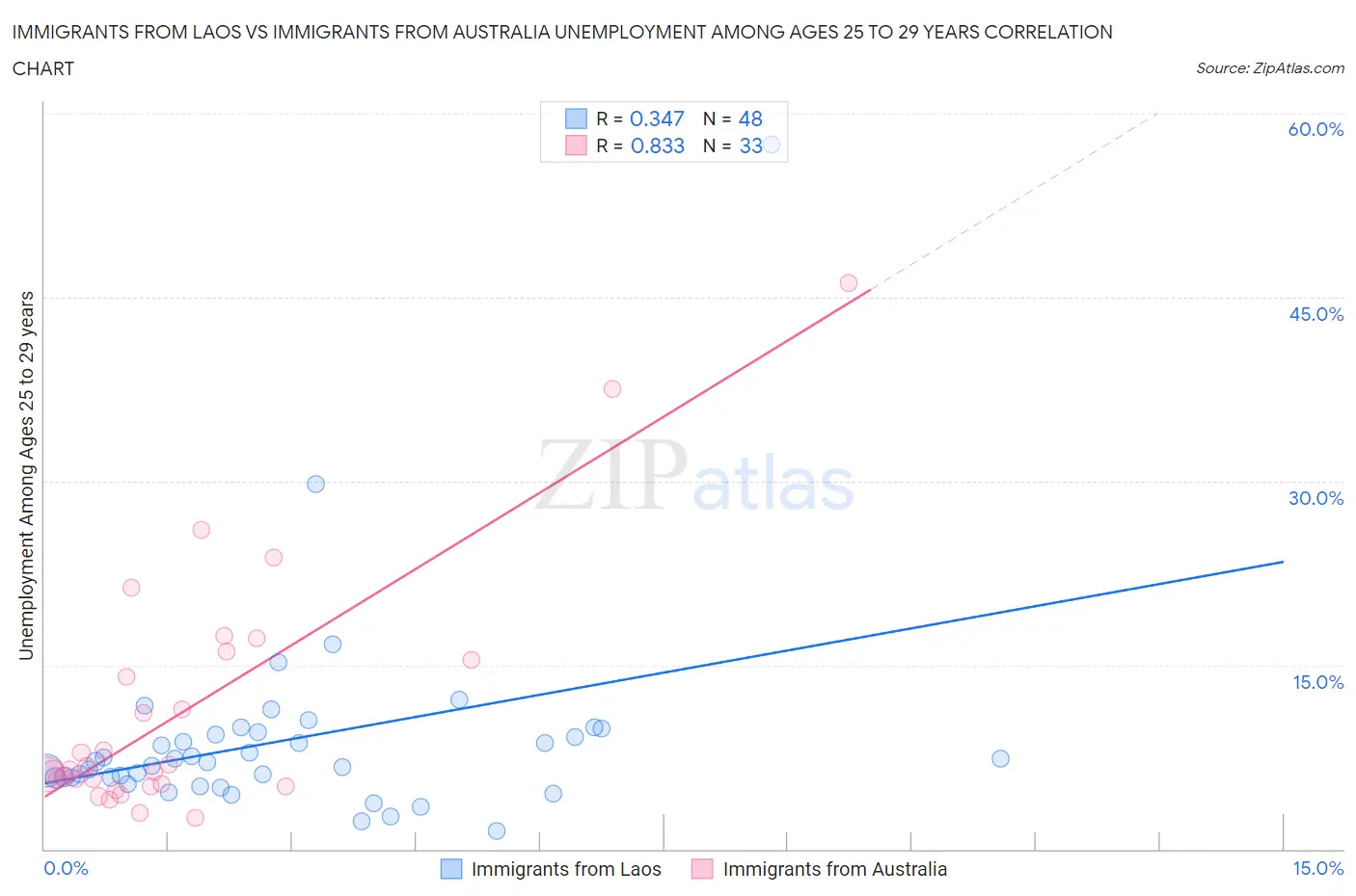 Immigrants from Laos vs Immigrants from Australia Unemployment Among Ages 25 to 29 years