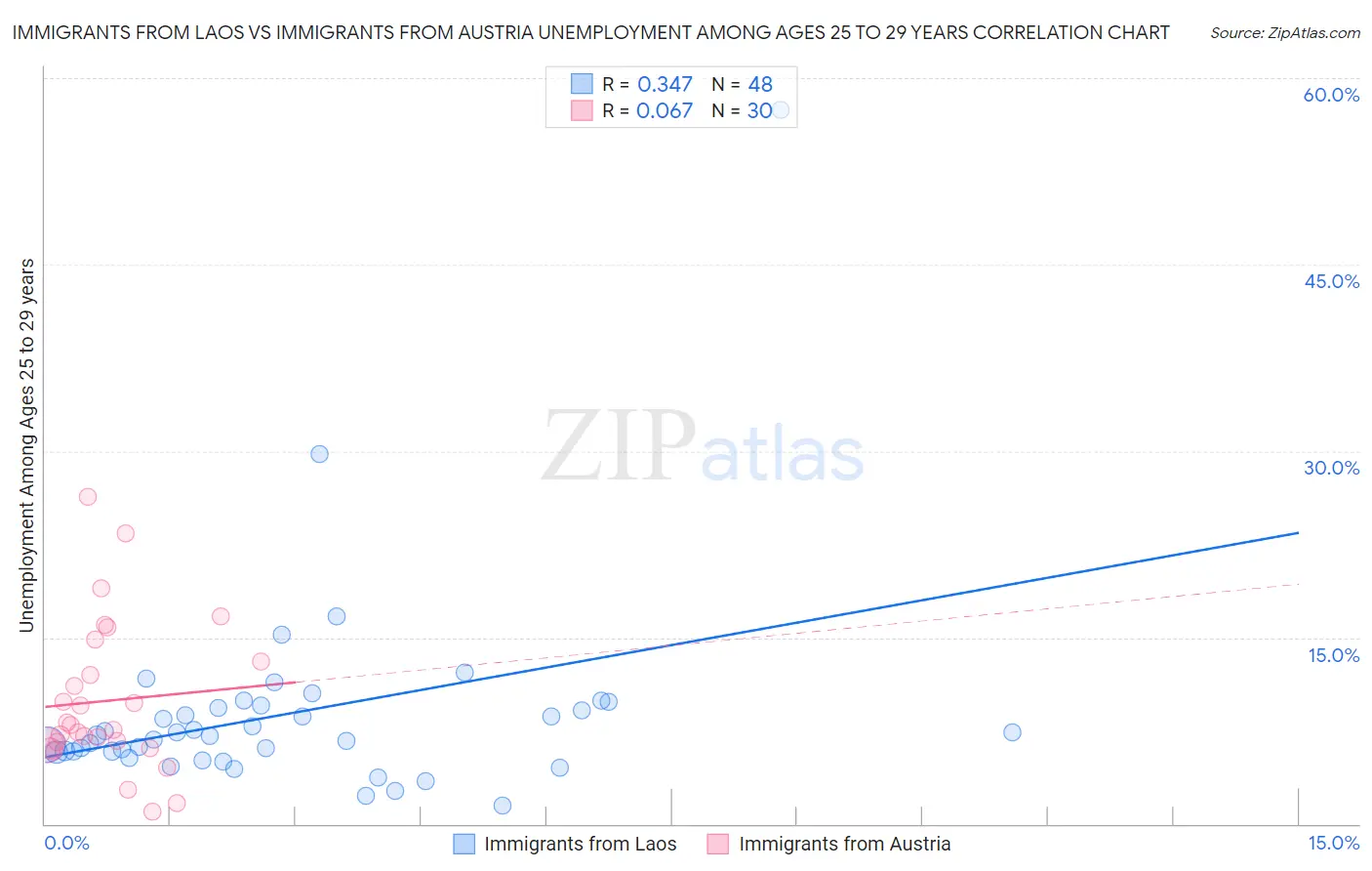 Immigrants from Laos vs Immigrants from Austria Unemployment Among Ages 25 to 29 years