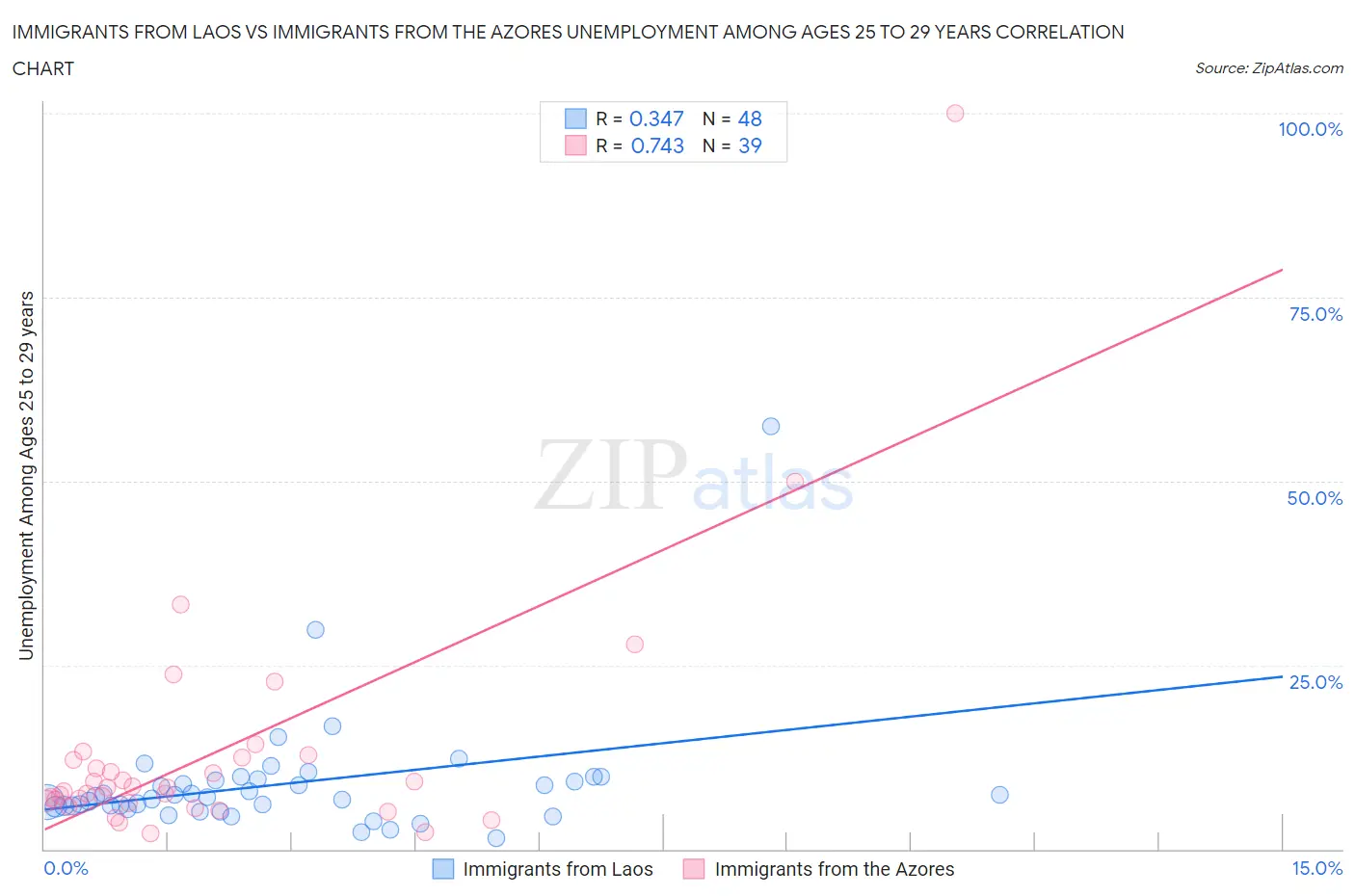 Immigrants from Laos vs Immigrants from the Azores Unemployment Among Ages 25 to 29 years