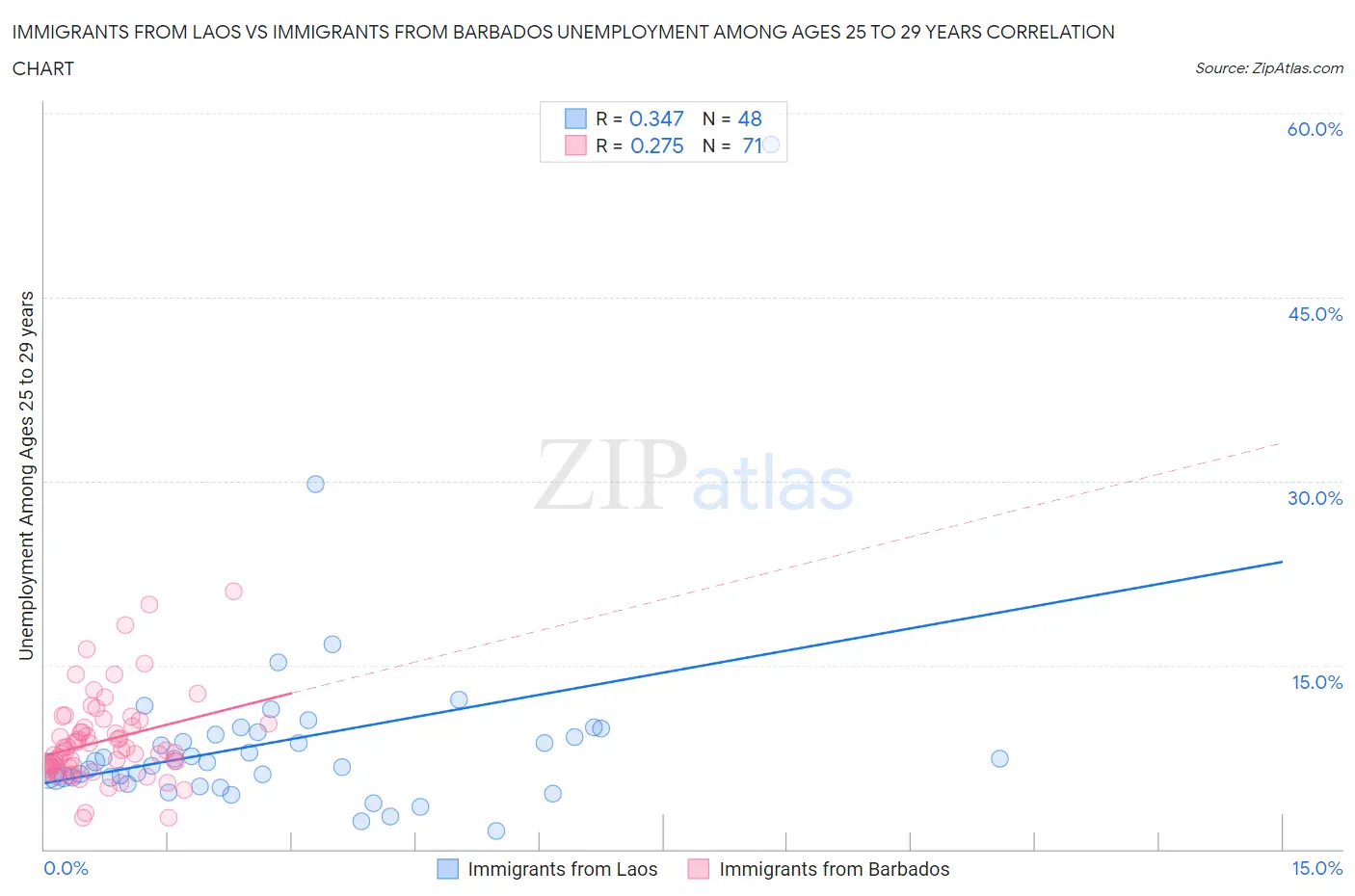 Immigrants from Laos vs Immigrants from Barbados Unemployment Among Ages 25 to 29 years