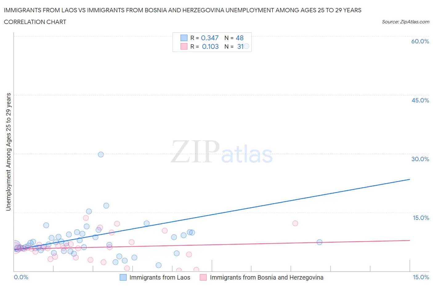 Immigrants from Laos vs Immigrants from Bosnia and Herzegovina Unemployment Among Ages 25 to 29 years