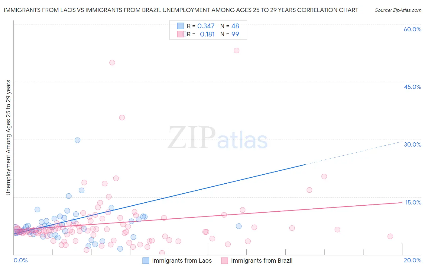 Immigrants from Laos vs Immigrants from Brazil Unemployment Among Ages 25 to 29 years