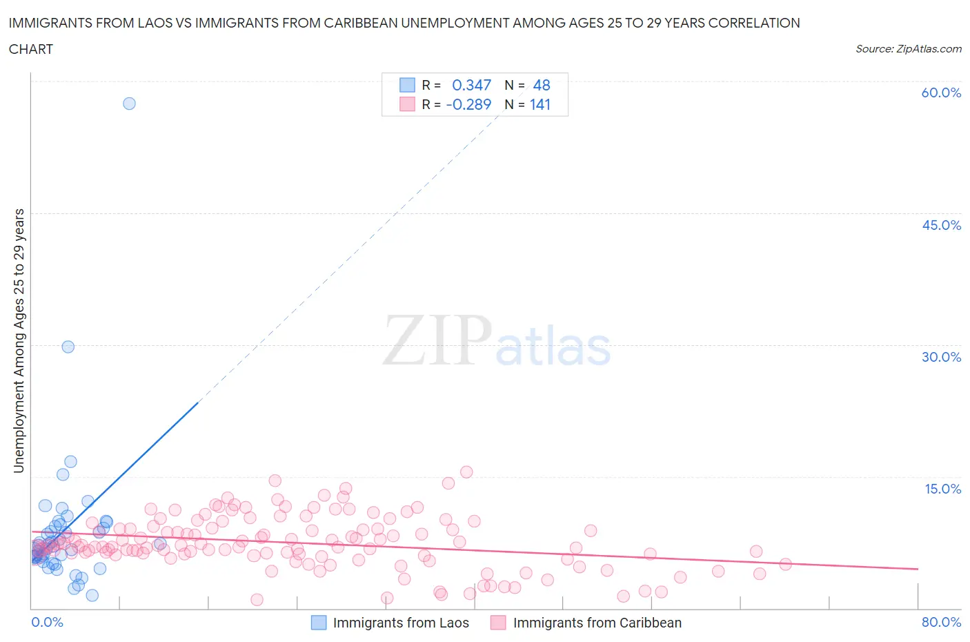 Immigrants from Laos vs Immigrants from Caribbean Unemployment Among Ages 25 to 29 years