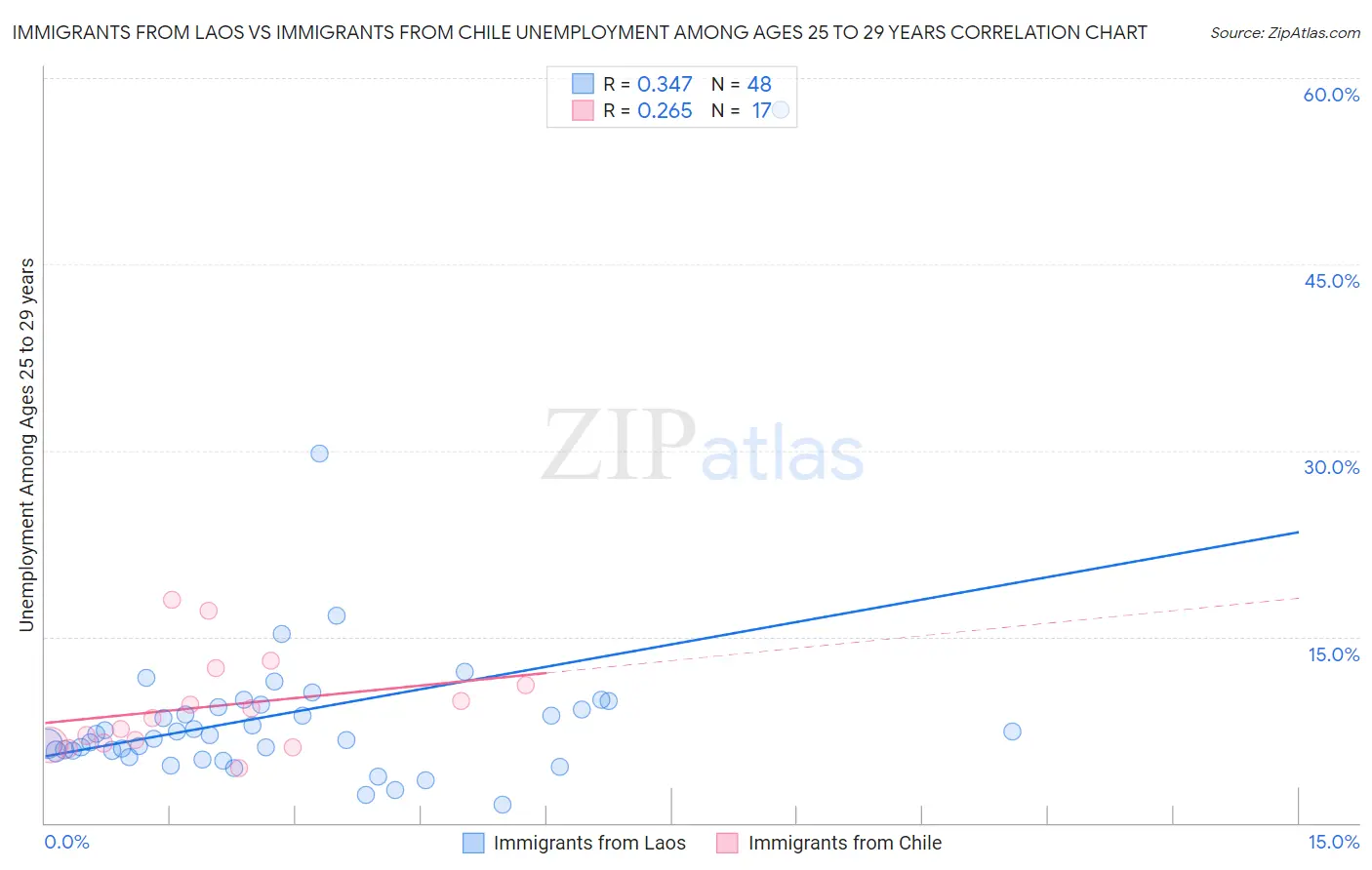 Immigrants from Laos vs Immigrants from Chile Unemployment Among Ages 25 to 29 years