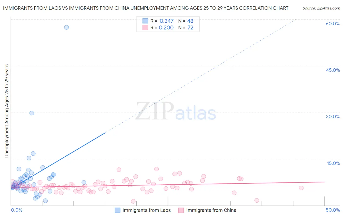 Immigrants from Laos vs Immigrants from China Unemployment Among Ages 25 to 29 years