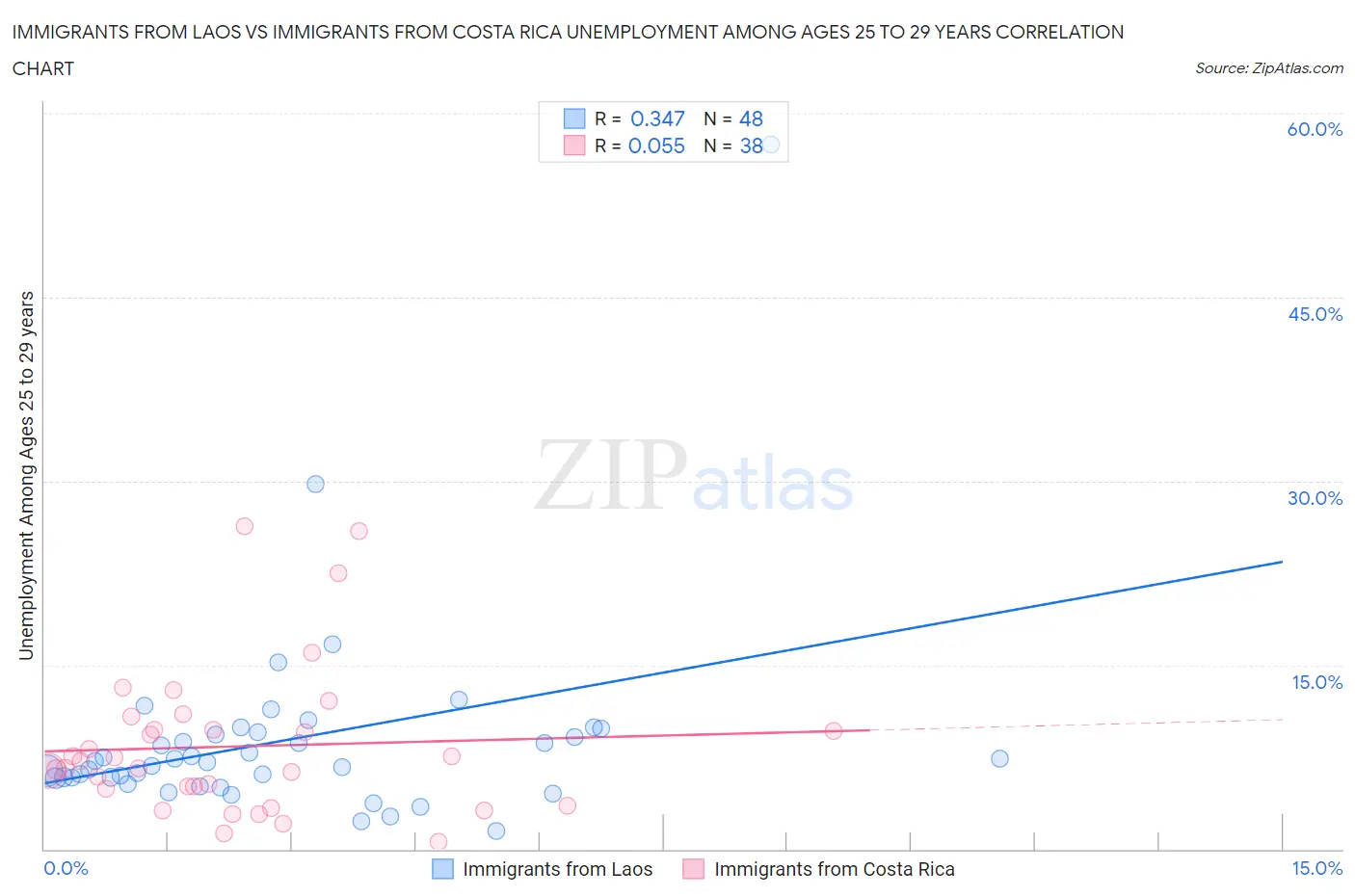 Immigrants from Laos vs Immigrants from Costa Rica Unemployment Among Ages 25 to 29 years