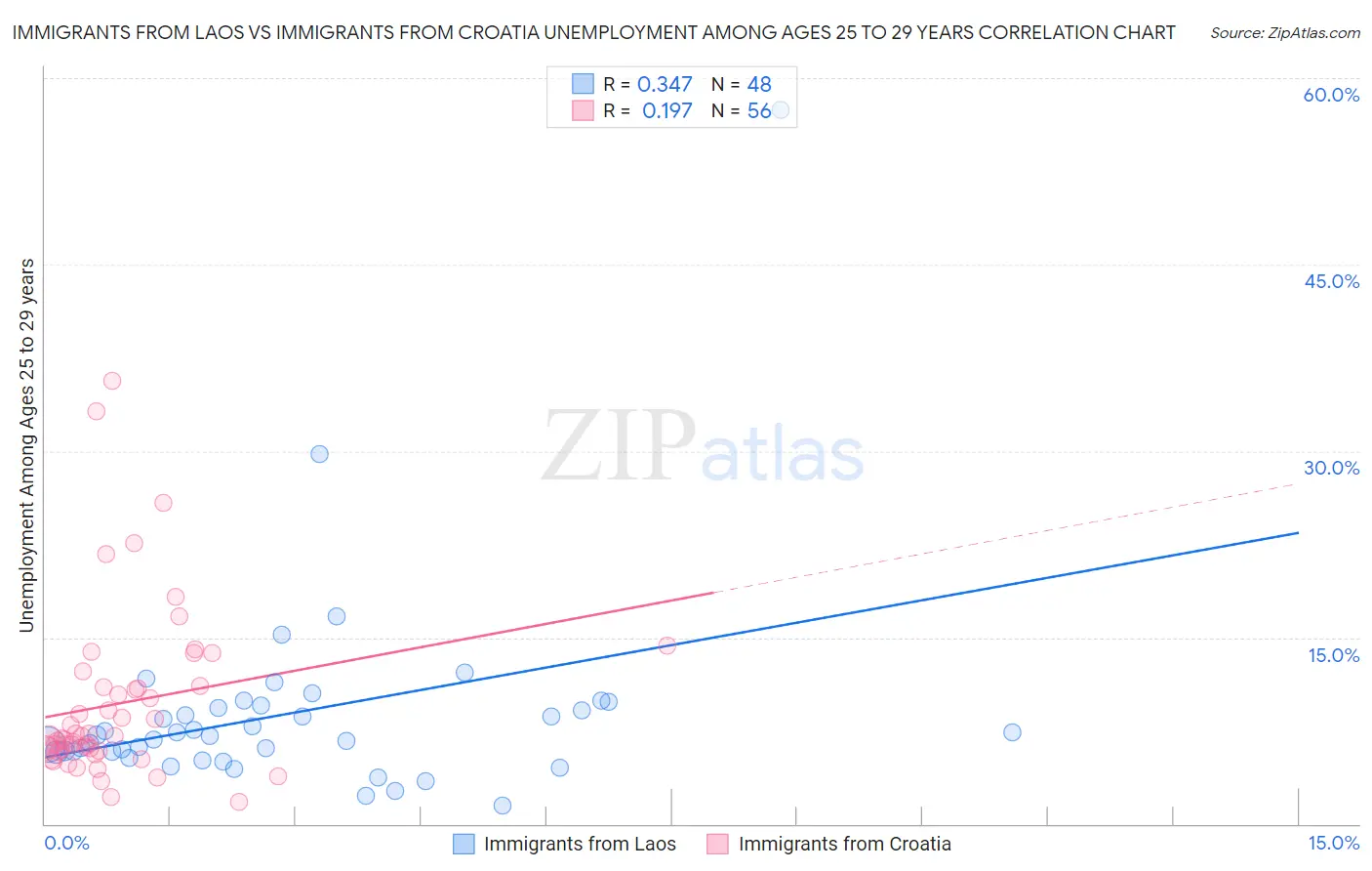 Immigrants from Laos vs Immigrants from Croatia Unemployment Among Ages 25 to 29 years