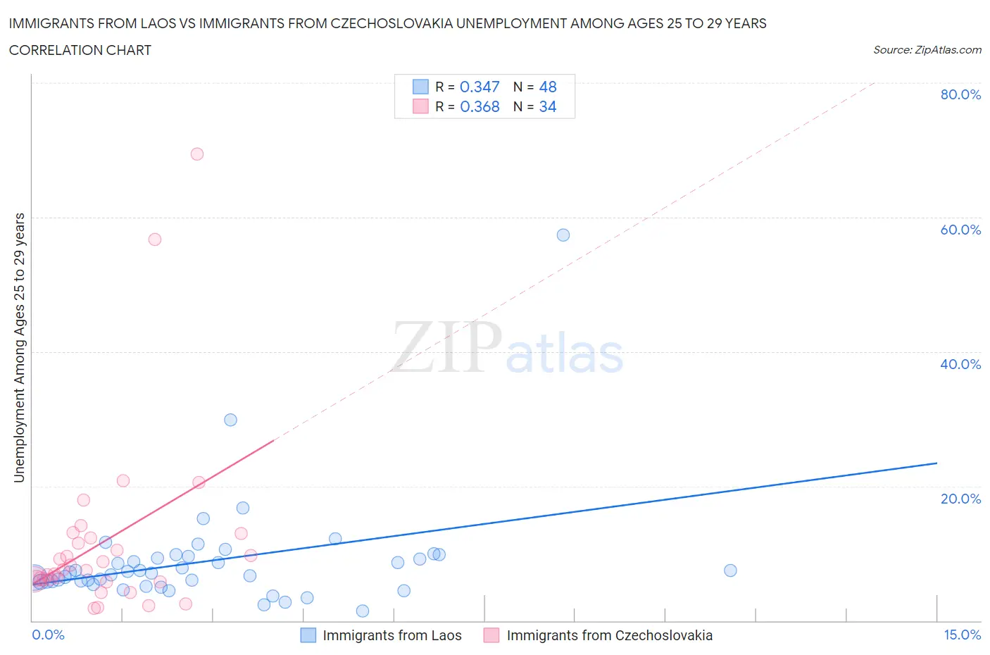 Immigrants from Laos vs Immigrants from Czechoslovakia Unemployment Among Ages 25 to 29 years