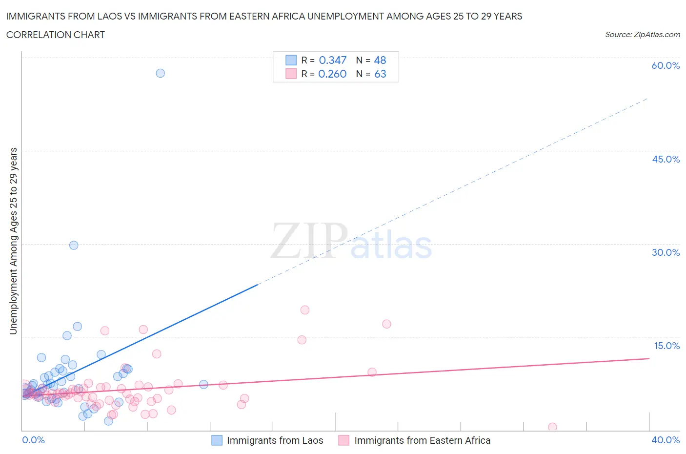 Immigrants from Laos vs Immigrants from Eastern Africa Unemployment Among Ages 25 to 29 years