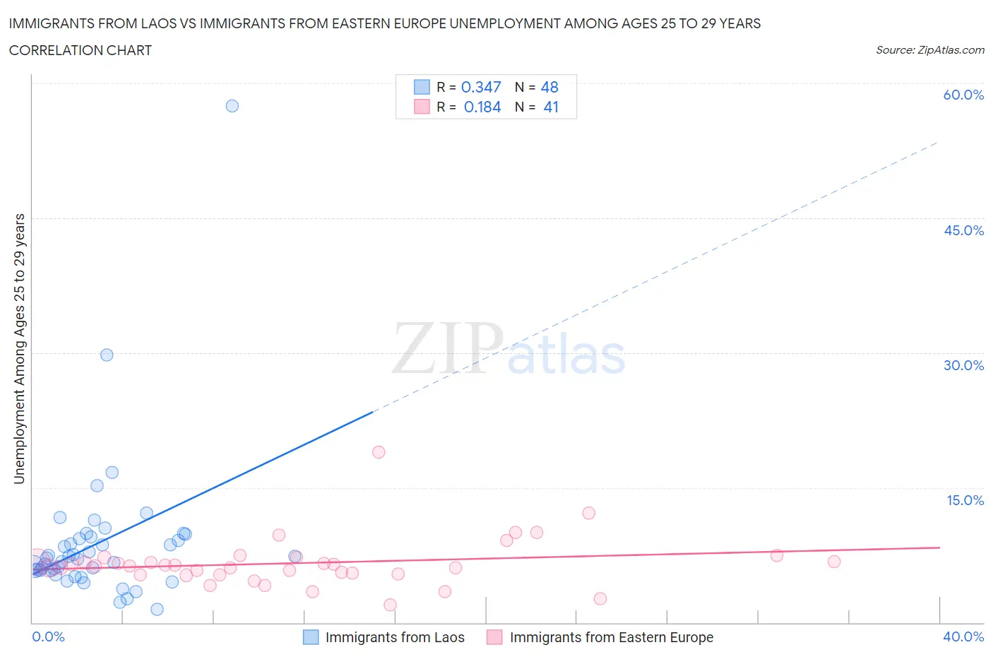 Immigrants from Laos vs Immigrants from Eastern Europe Unemployment Among Ages 25 to 29 years