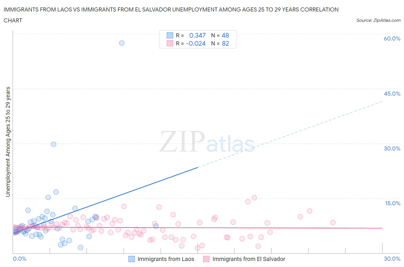 Immigrants from Laos vs Immigrants from El Salvador Unemployment Among Ages 25 to 29 years