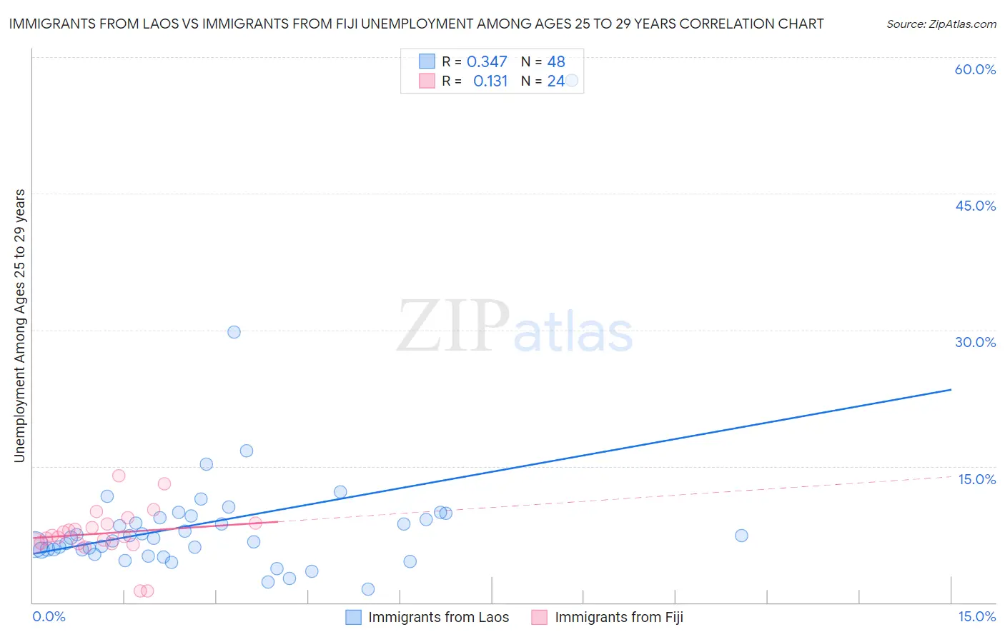 Immigrants from Laos vs Immigrants from Fiji Unemployment Among Ages 25 to 29 years