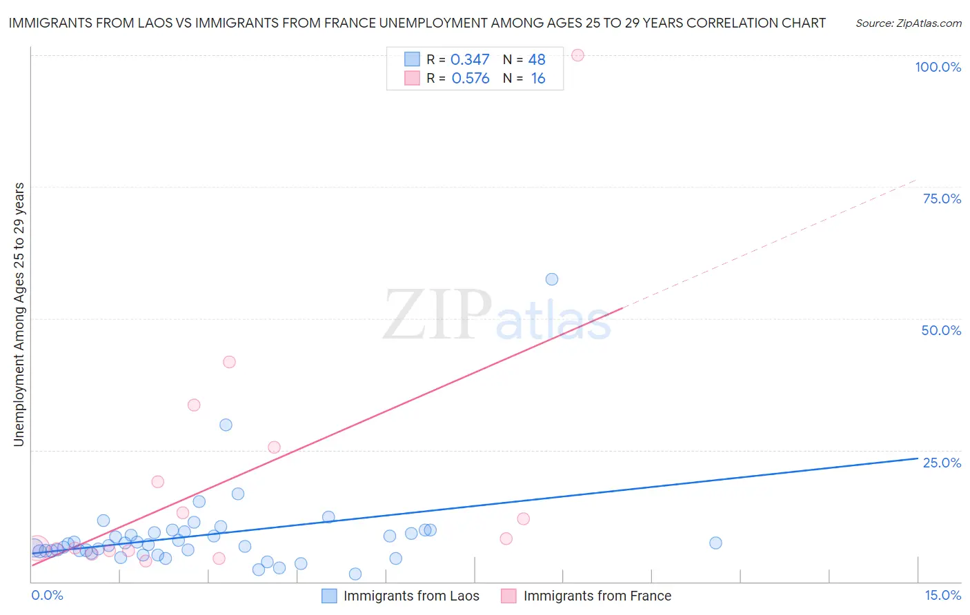 Immigrants from Laos vs Immigrants from France Unemployment Among Ages 25 to 29 years