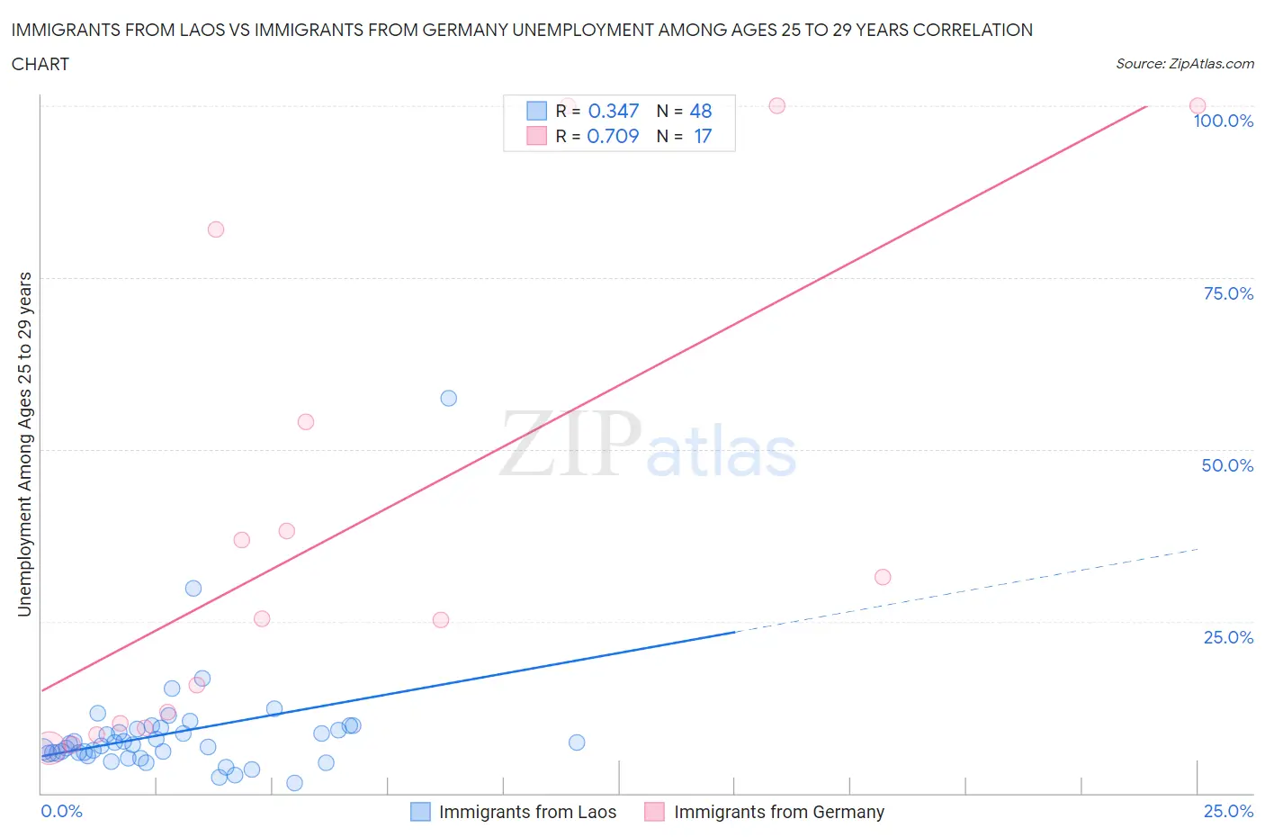 Immigrants from Laos vs Immigrants from Germany Unemployment Among Ages 25 to 29 years