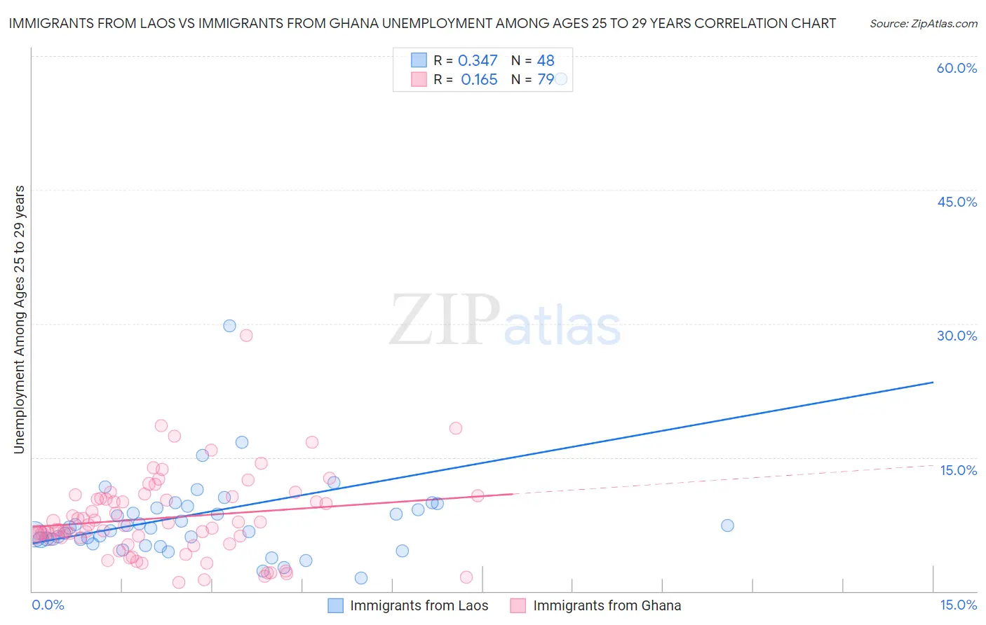 Immigrants from Laos vs Immigrants from Ghana Unemployment Among Ages 25 to 29 years
