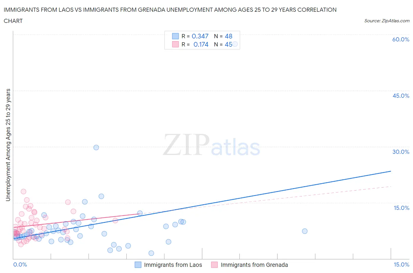 Immigrants from Laos vs Immigrants from Grenada Unemployment Among Ages 25 to 29 years