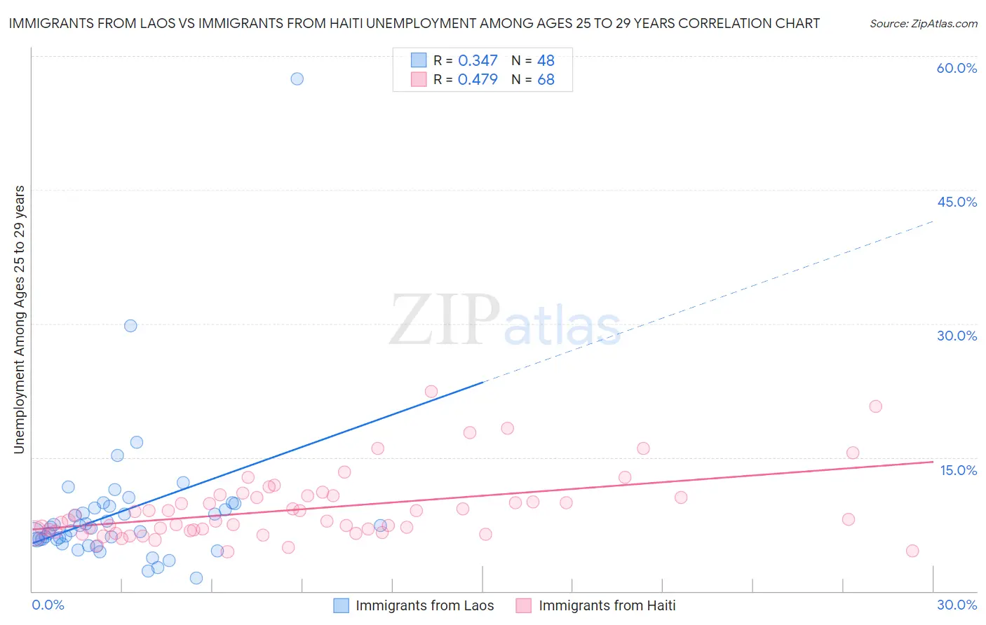 Immigrants from Laos vs Immigrants from Haiti Unemployment Among Ages 25 to 29 years