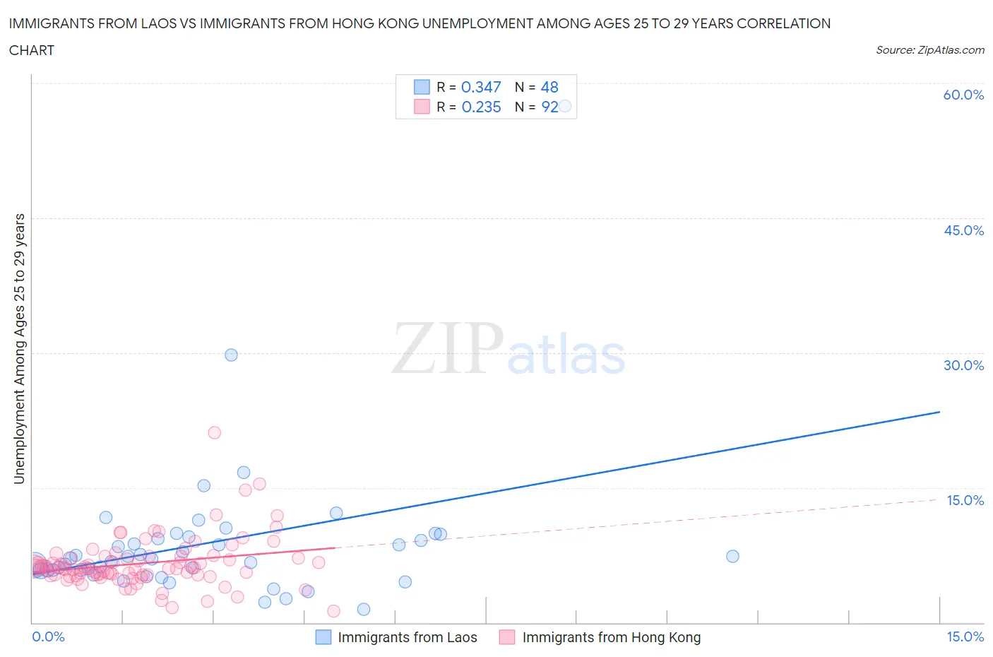 Immigrants from Laos vs Immigrants from Hong Kong Unemployment Among Ages 25 to 29 years