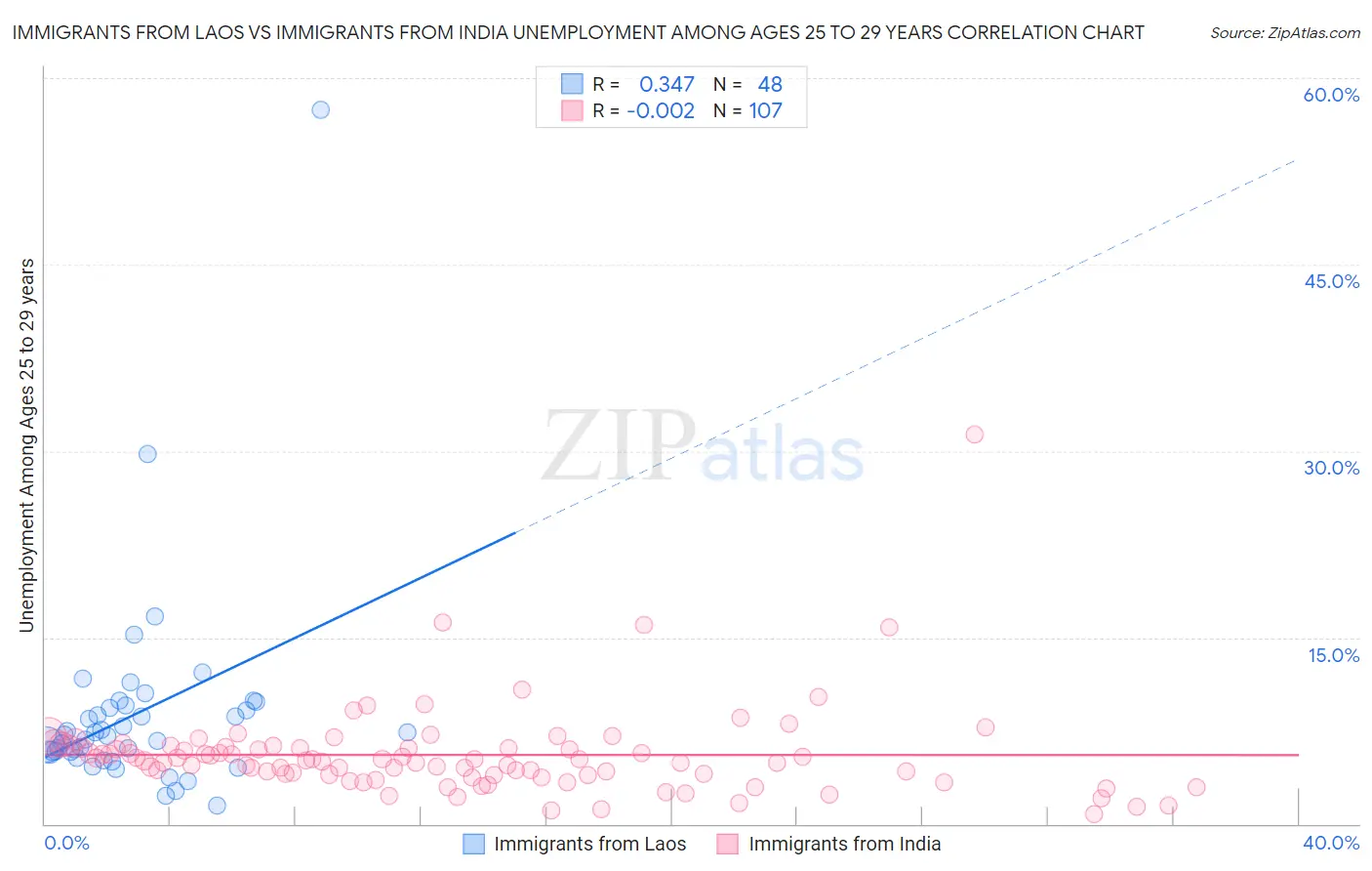 Immigrants from Laos vs Immigrants from India Unemployment Among Ages 25 to 29 years