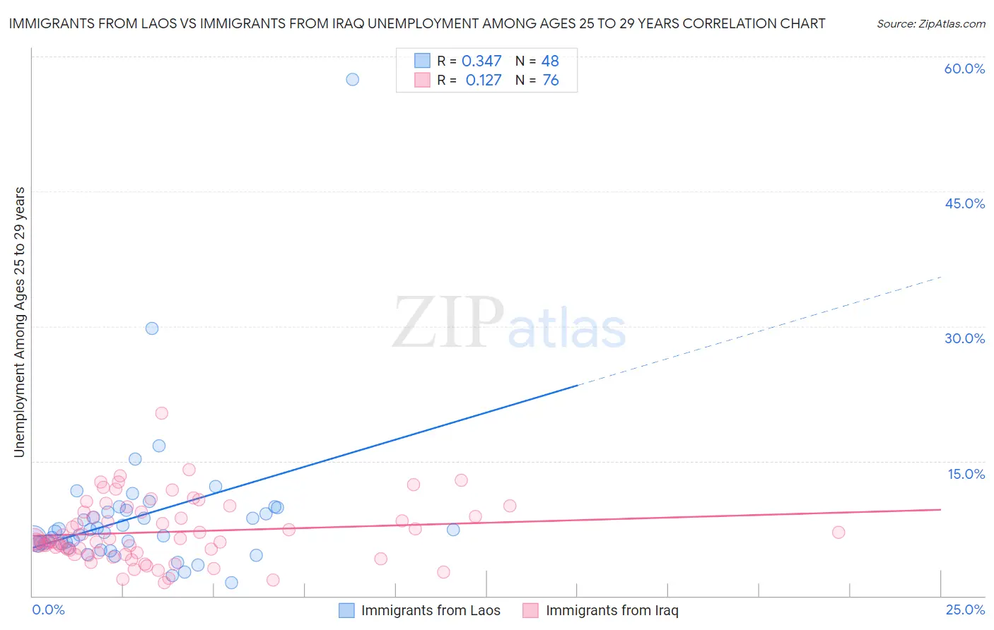 Immigrants from Laos vs Immigrants from Iraq Unemployment Among Ages 25 to 29 years