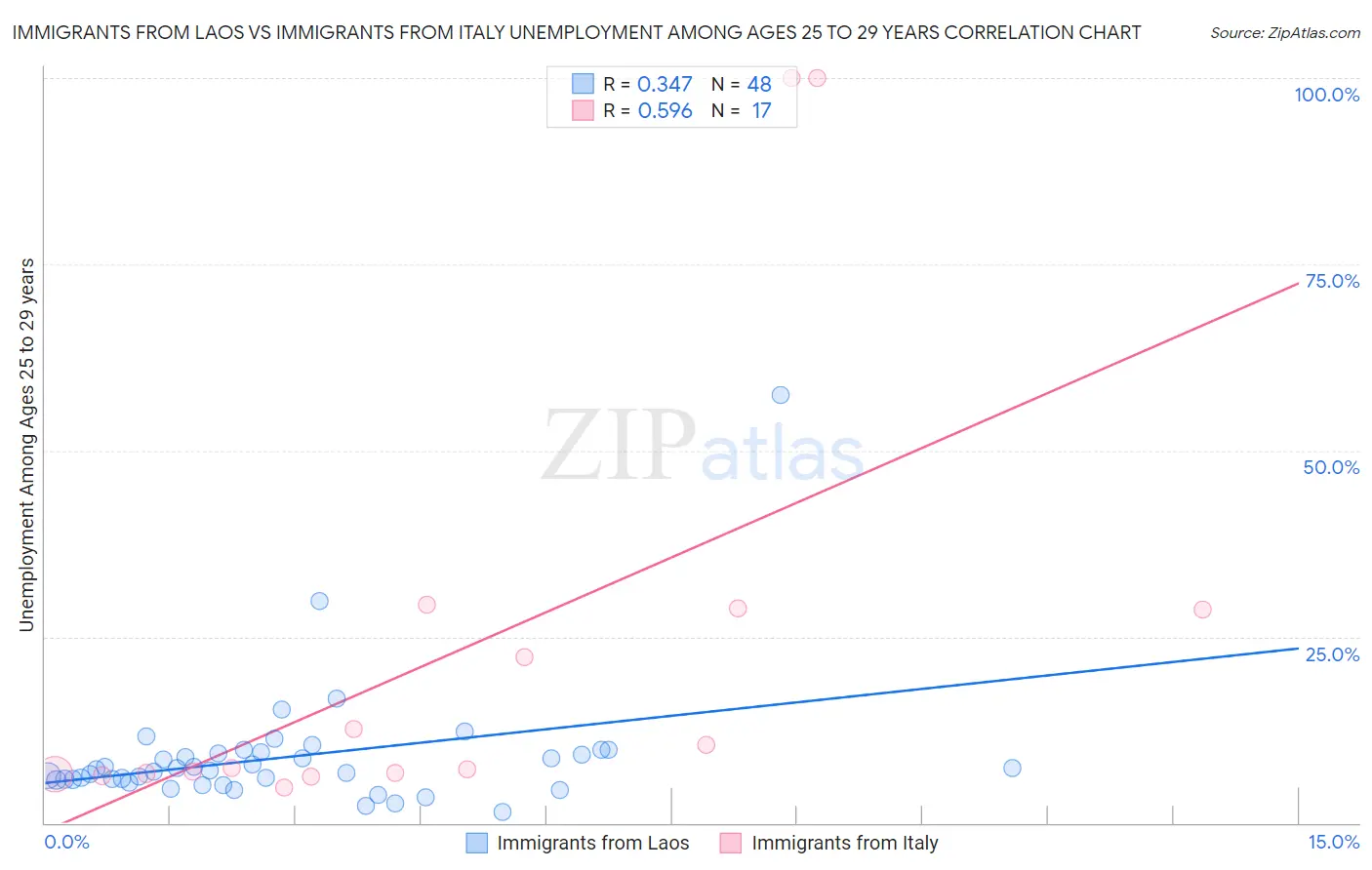 Immigrants from Laos vs Immigrants from Italy Unemployment Among Ages 25 to 29 years