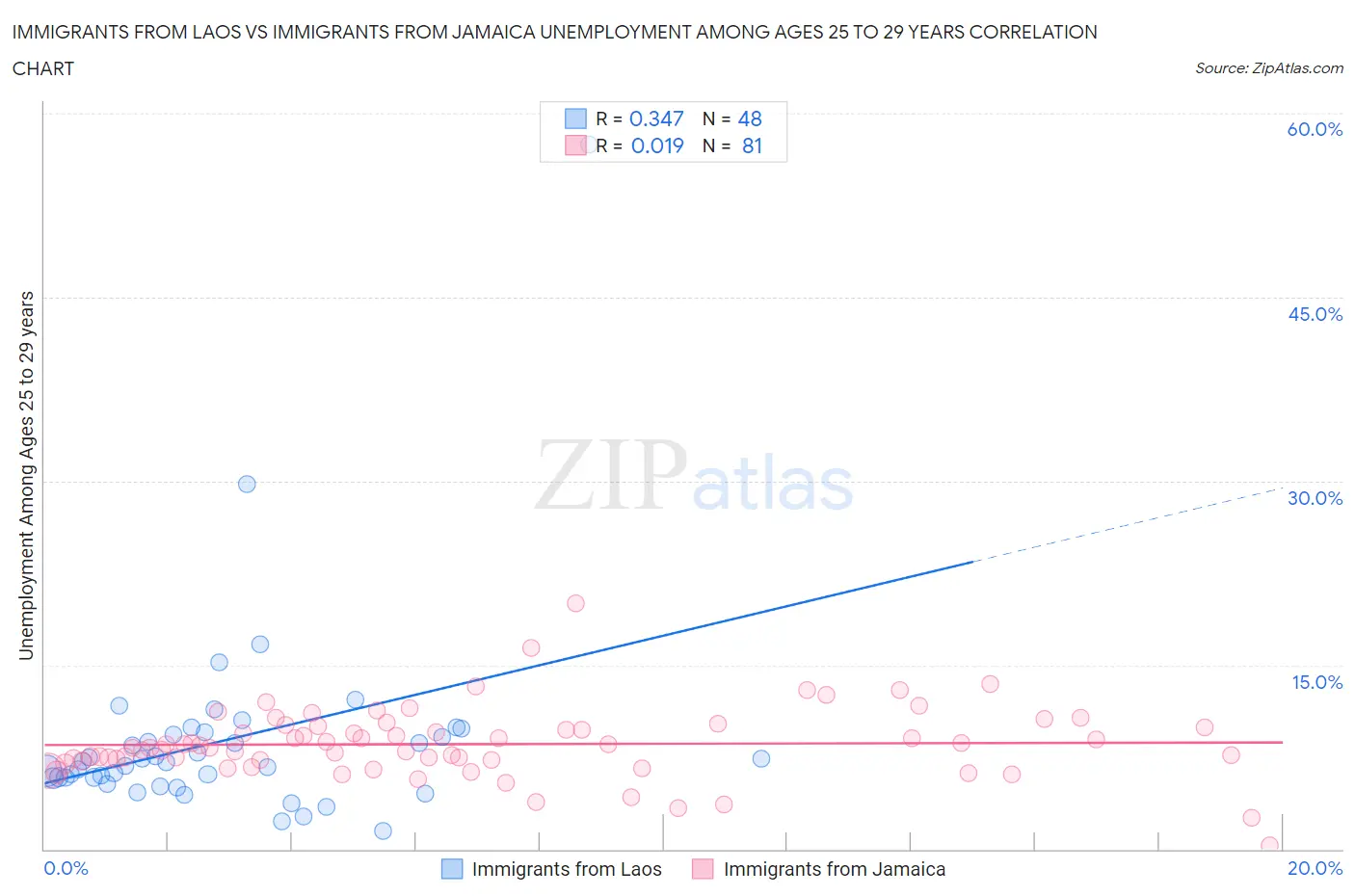 Immigrants from Laos vs Immigrants from Jamaica Unemployment Among Ages 25 to 29 years