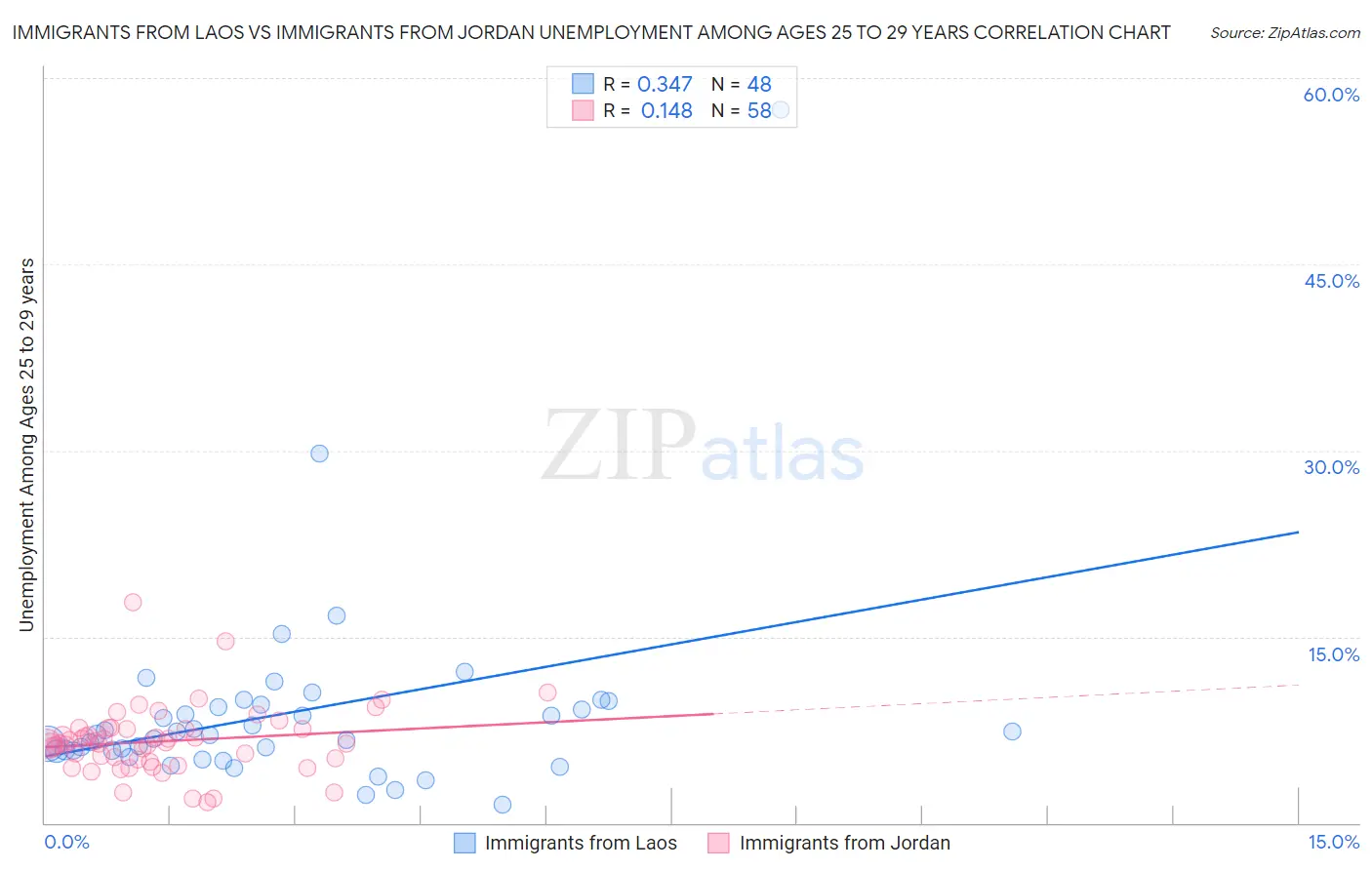 Immigrants from Laos vs Immigrants from Jordan Unemployment Among Ages 25 to 29 years