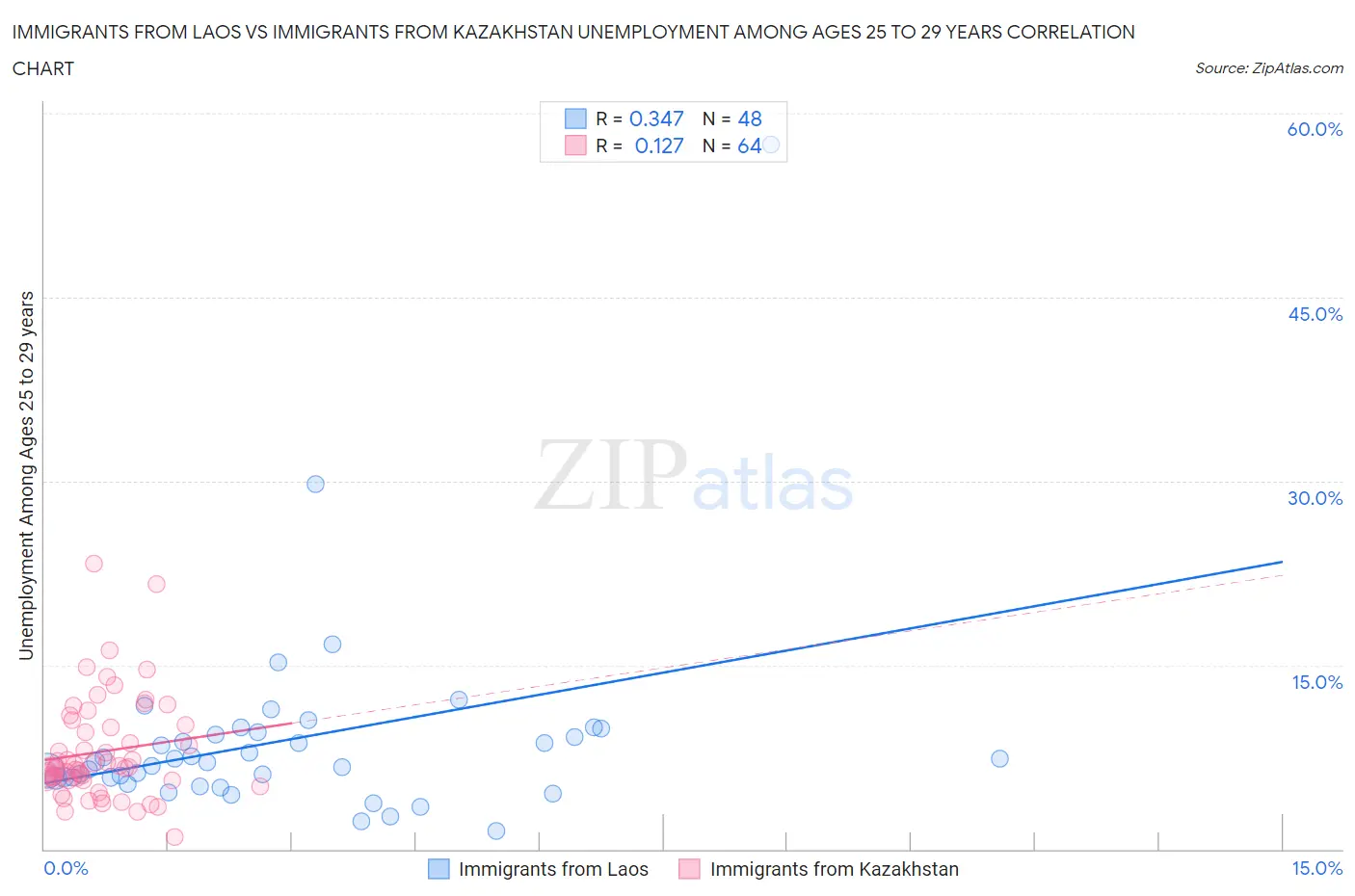 Immigrants from Laos vs Immigrants from Kazakhstan Unemployment Among Ages 25 to 29 years