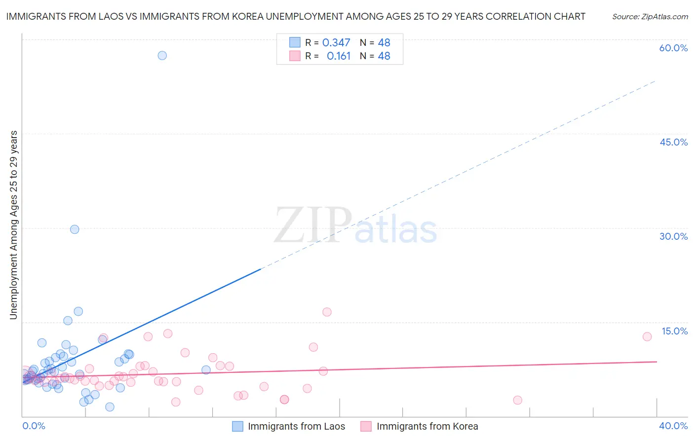 Immigrants from Laos vs Immigrants from Korea Unemployment Among Ages 25 to 29 years