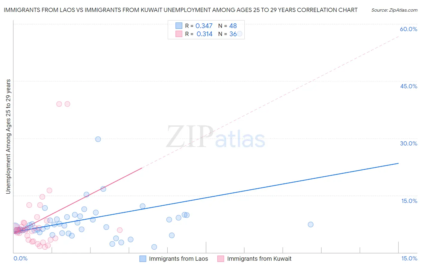 Immigrants from Laos vs Immigrants from Kuwait Unemployment Among Ages 25 to 29 years