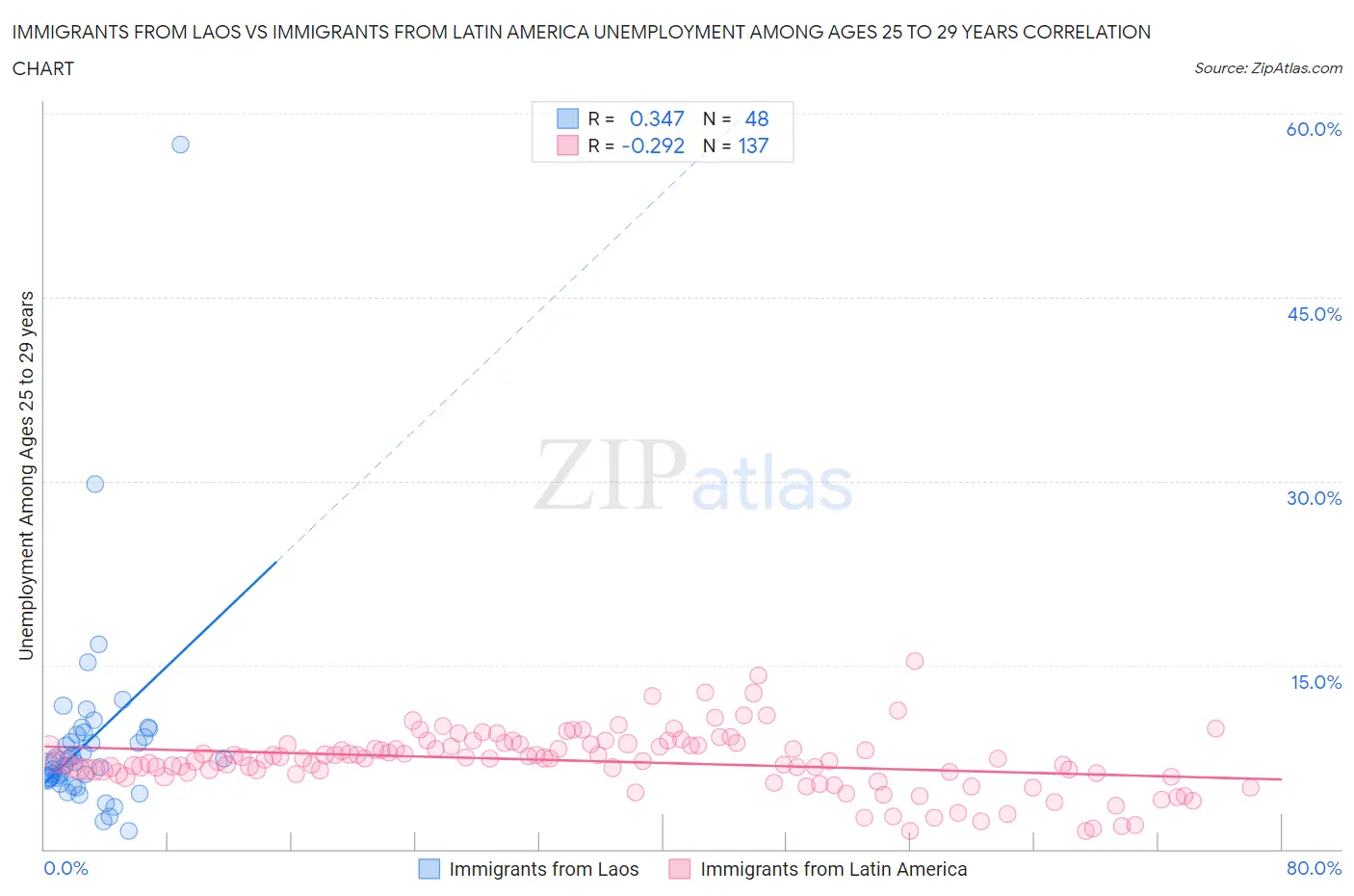 Immigrants from Laos vs Immigrants from Latin America Unemployment Among Ages 25 to 29 years