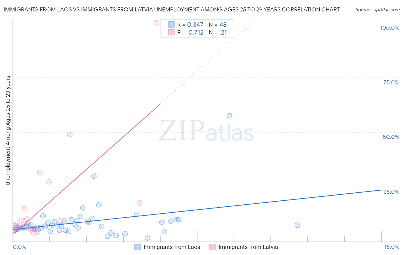 Immigrants from Laos vs Immigrants from Latvia Unemployment Among Ages 25 to 29 years