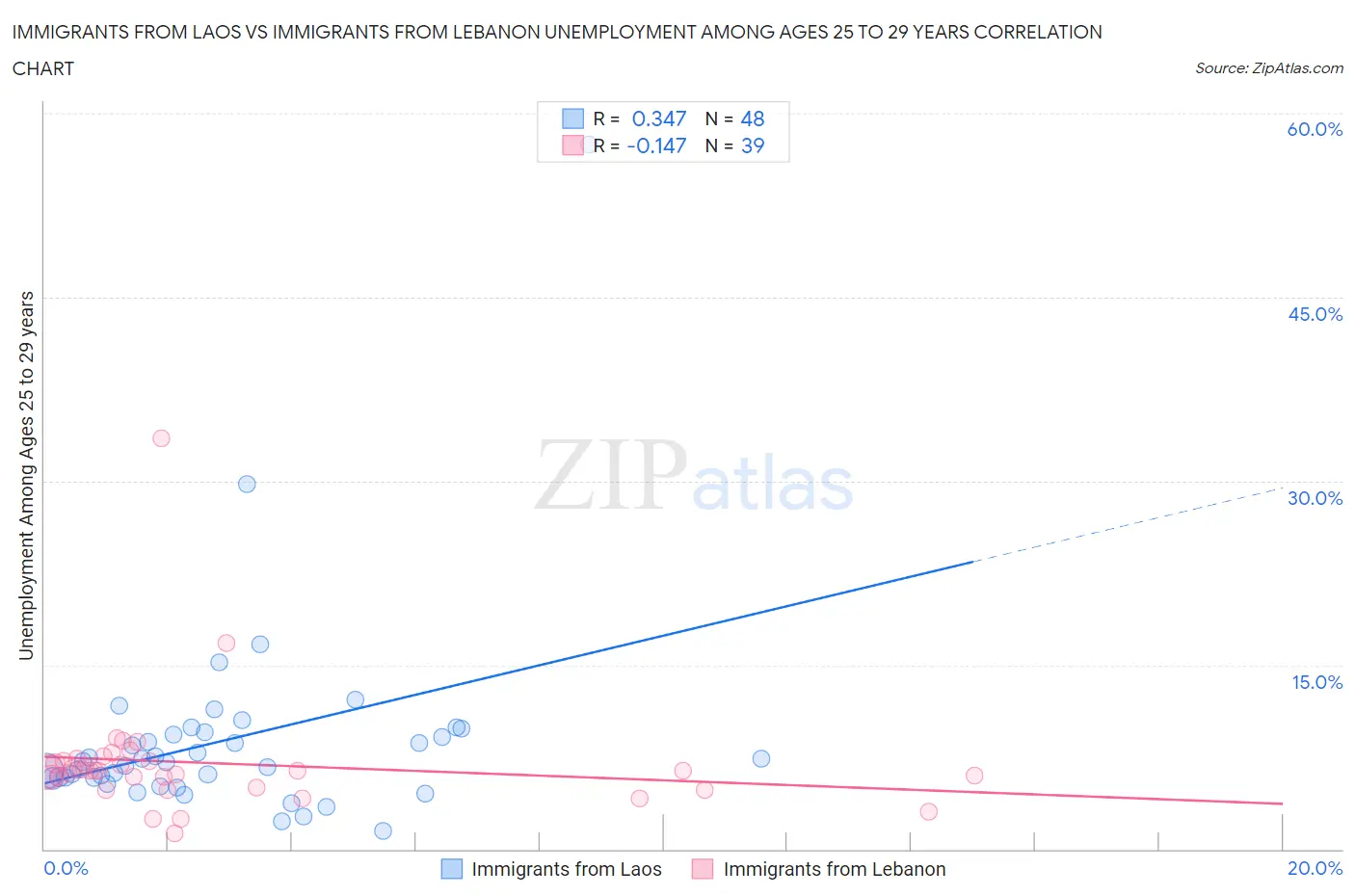 Immigrants from Laos vs Immigrants from Lebanon Unemployment Among Ages 25 to 29 years