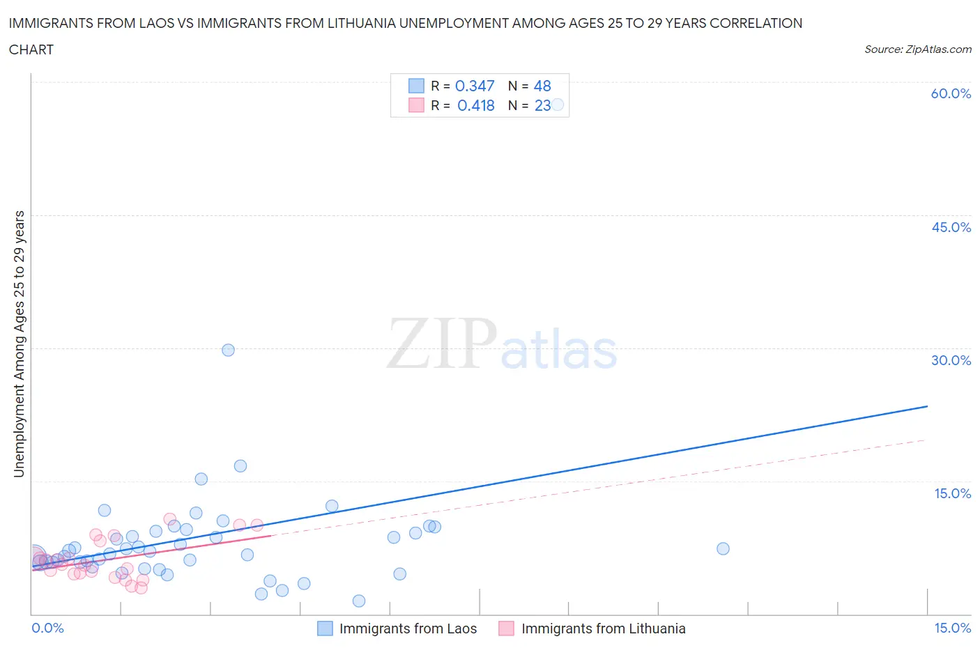 Immigrants from Laos vs Immigrants from Lithuania Unemployment Among Ages 25 to 29 years