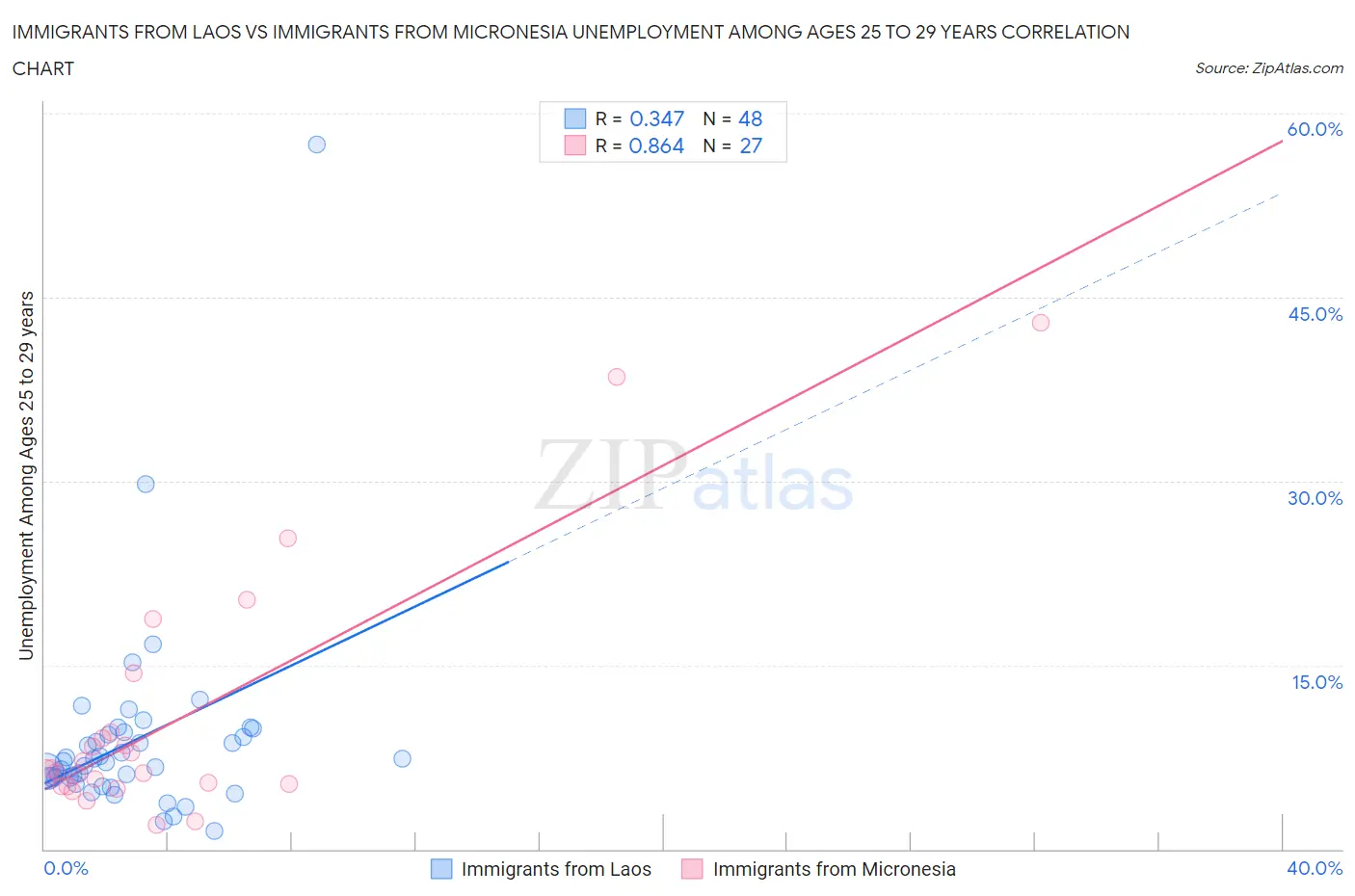 Immigrants from Laos vs Immigrants from Micronesia Unemployment Among Ages 25 to 29 years