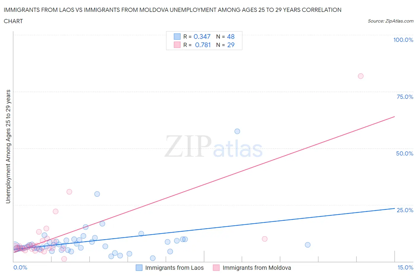 Immigrants from Laos vs Immigrants from Moldova Unemployment Among Ages 25 to 29 years