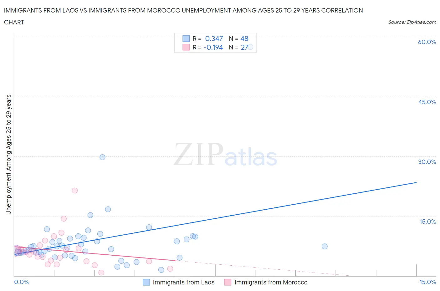 Immigrants from Laos vs Immigrants from Morocco Unemployment Among Ages 25 to 29 years