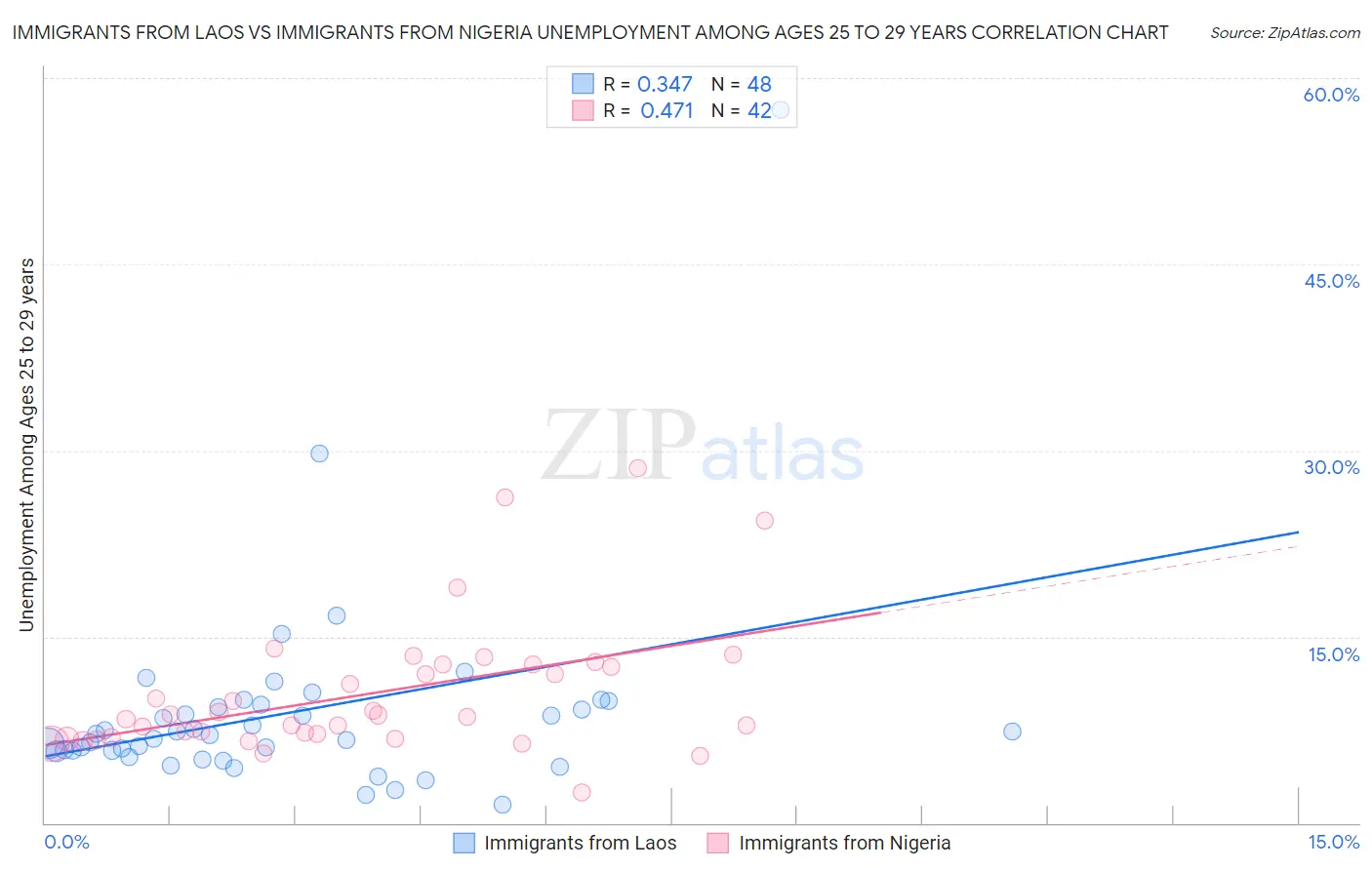Immigrants from Laos vs Immigrants from Nigeria Unemployment Among Ages 25 to 29 years